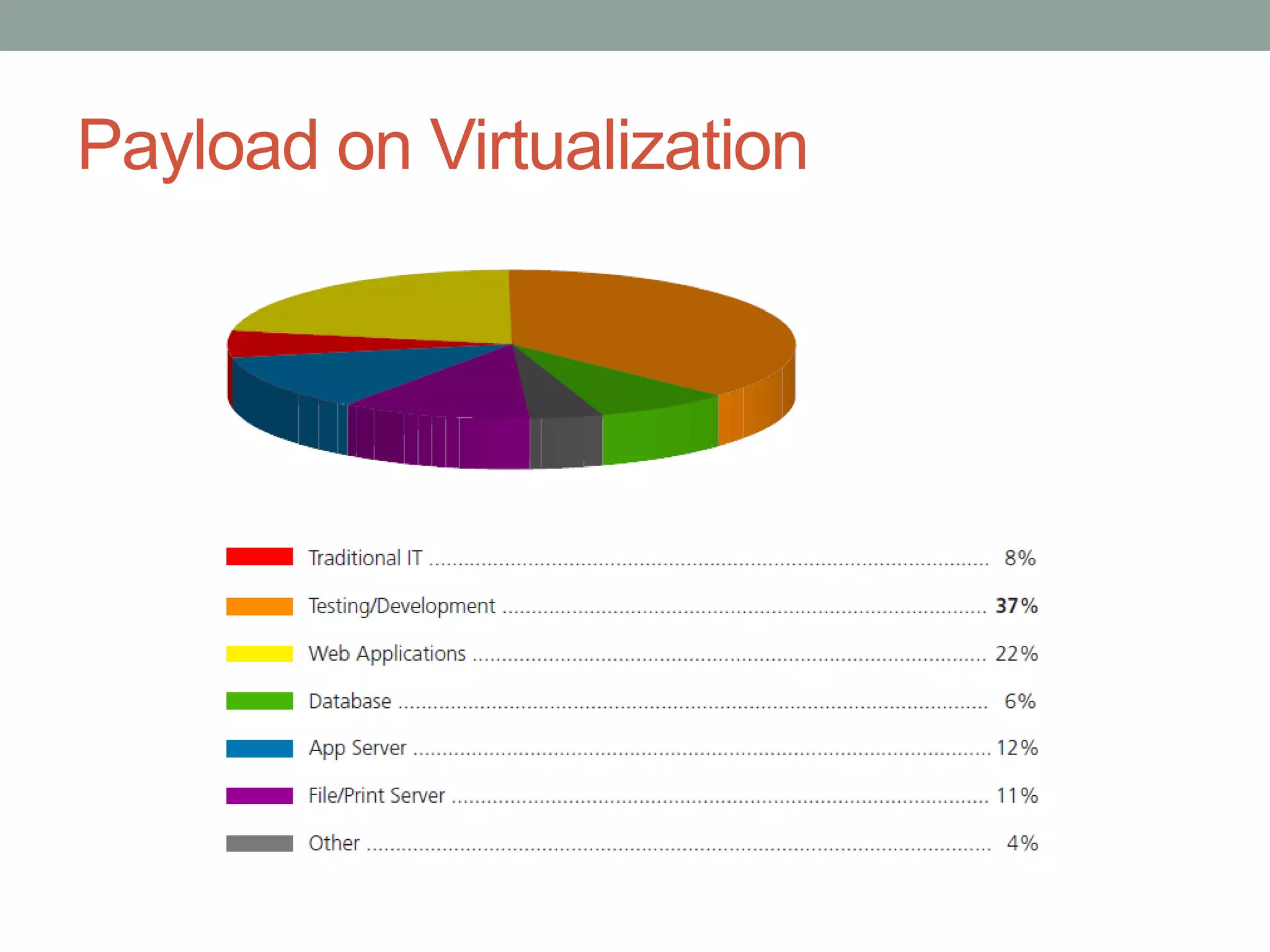 Payload on Virtualization
 