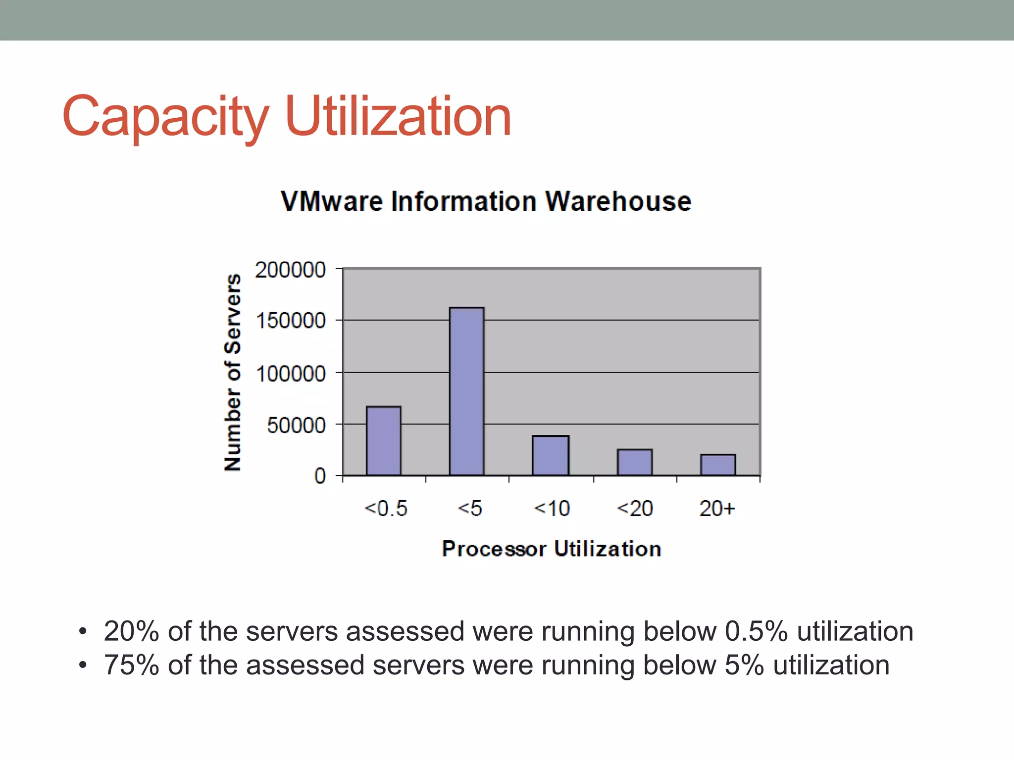 Capacity Utilization
• 20% of the servers assessed were running below 0.5% utilization
• 75% of the assessed servers were running below 5% utilization
 