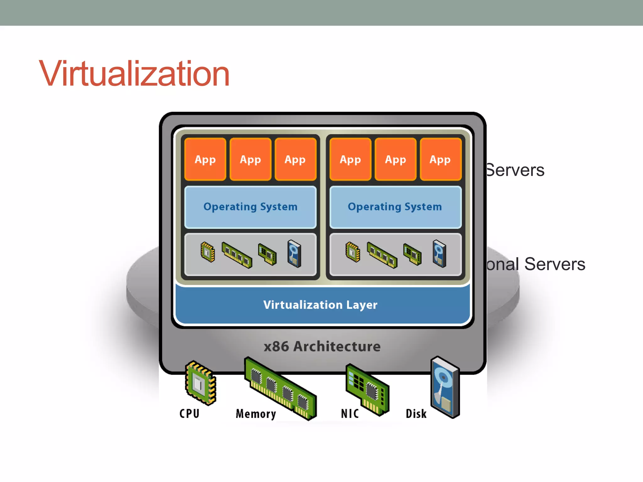 Virtualization
Traditional Servers
Virtual Servers
 