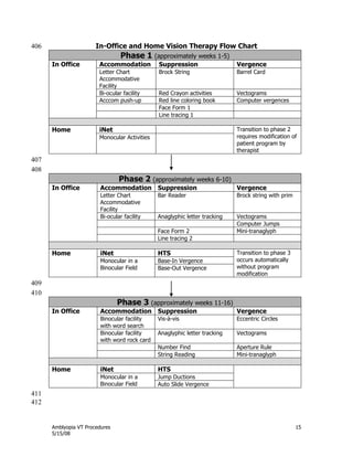 Amblyopia VT Procedures 15
5/15/08
In-Office and Home Vision Therapy Flow Chart406
Phase 1 (approximately weeks 1-5)
In Office Accommodation Suppression Vergence
Letter Chart
Accommodative
Facility
Brock String Barrel Card
Bi-ocular facility Red Crayon activities Vectograms
Acccom push-up Red line coloring book Computer vergences
Face Form 1
Line tracing 1
Home iNet Transition to phase 2
requires modification of
patient program by
therapist
Monocular Activities
407
408
Phase 2 (approximately weeks 6-10)
In Office Accommodation Suppression Vergence
Letter Chart
Accommodative
Facility
Bar Reader Brock string with prim
Bi-ocular facility Anaglyphic letter tracking Vectograms
Computer Jumps
Face Form 2 Mini-tranaglyph
Line tracing 2
Home iNet HTS Transition to phase 3
occurs automatically
without program
modification
Monocular in a
Binocular Field
Base-In Vergence
Base-Out Vergence
409
410
Phase 3 (approximately weeks 11-16)
In Office Accommodation Suppression Vergence
Binocular facility
with word search
Vis-à-vis Eccentric Circles
Binocular facility
with word rock card
Anaglyphic letter tracking Vectograms
Number Find Aperture Rule
String Reading Mini-tranaglyph
Home iNet HTS
Monocular in a
Binocular Field
Jump Ductions
Auto Slide Vergence
411
412
 
