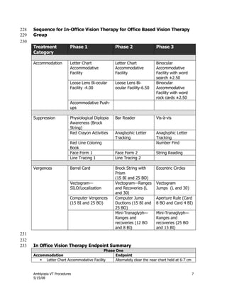 Amblyopia VT Procedures 7
5/15/08
Sequence for In-Office Vision Therapy for Office Based Vision Therapy228
Group229
230
Treatment
Category
Phase 1 Phase 2 Phase 3
Accommodation Letter Chart
Accommodative
Facility
Letter Chart
Accommodative
Facility
Binocular
Accommodative
Facility with word
search ±2.50
Loose Lens Bi-ocular
Facility -4.00
Loose Lens Bi-
ocular Facility-6.50
Binocular
Accommodative
Facility with word
rock cards ±2.50
Accommodative Push-
ups
Suppression Physiological Diplopia
Awareness (Brock
String)
Bar Reader Vis-à-vis
Red Crayon Activities Anaglyphic Letter
Tracking
Anaglyphic Letter
Tracking
Red Line Coloring
Book
Number Find
Face Form 1 Face Form 2 String Reading
Line Tracing 1 Line Tracing 2
Vergences Barrel Card Brock String with
Prism
(15 BI and 25 BO)
Eccentric Circles
Vectogram—
SILO/Localization
Vectogram—Ranges
and Recoveries (L
and 30)
Vectogram
Jumps (L and 30)
Computer Vergences
(15 BI and 25 BO)
Computer Jump
Ductions (15 BI and
25 BO)
Aperture Rule (Card
8 BO and Card 4 BI)
Mini-Tranaglyph—
Ranges and
recoveries (12 BO
and 8 BI)
Mini-Tranaglyph—
Ranges and
recoveries (25 BO
and 15 BI)
231
232
In Office Vision Therapy Endpoint Summary233
Phase One
Accommodation Endpoint
 Letter Chart Accommodative Facility Alternately clear the near chart held at 6-7 cm
 
