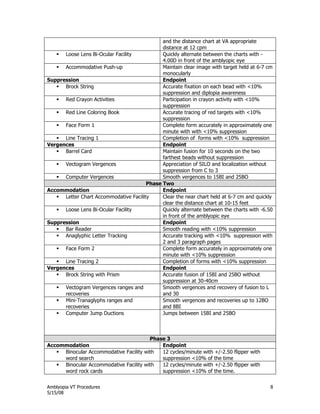 Amblyopia VT Procedures 8
5/15/08
and the distance chart at VA appropriate
distance at 12 cpm
 Loose Lens Bi-Ocular Facility Quickly alternate between the charts with -
4.00D in front of the amblyopic eye
 Accommodative Push-up Maintain clear image with target held at 6-7 cm
monocularly
Suppression Endpoint
 Brock String Accurate fixation on each bead with <10%
suppression and diplopia awareness
 Red Crayon Activities Participation in crayon activity with <10%
suppression
 Red Line Coloring Book Accurate tracing of red targets with <10%
suppression
 Face Form 1 Complete form accurately in approximately one
minute with with <10% suppression
 Line Tracing 1 Completion of forms with <10% suppression
Vergences Endpoint
 Barrel Card Maintain fusion for 10 seconds on the two
farthest beads without suppression
 Vectogram Vergences Appreciation of SILO and localization without
suppression from C to 3
 Computer Vergences Smooth vergences to 15BI and 25BO
Phase Two
Accommodation Endpoint
 Letter Chart Accommodative Facility Clear the near chart held at 6-7 cm and quickly
clear the distance chart at 10-15 feet
 Loose Lens Bi-Ocular Facility Quickly alternate between the charts with -6.50
in front of the amblyopic eye
Suppression Endpoint
 Bar Reader Smooth reading with <10% suppression
 Anaglyphic Letter Tracking Accurate tracking with <10% suppression with
2 and 3 paragraph pages
 Face Form 2 Complete form accurately in approximately one
minute with <10% suppression
 Line Tracing 2 Completion of forms with <10% suppression
Vergences Endpoint
 Brock String with Prism Accurate fusion of 15BI and 25BO without
suppression at 30-40cm
 Vectogram Vergences ranges and
recoveries
Smooth vergences and recovery of fusion to L
and 30
 Mini-Tranaglyphs ranges and
recoveries
Smooth vergences and recoveries up to 12BO
and 8BI
 Computer Jump Ductions Jumps between 15BI and 25BO
Phase 3
Accommodation Endpoint
 Binocular Accommodative Facility with
word search
12 cycles/minute with +/-2.50 flipper with
suppression <10% of the time
 Binocular Accommodative Facility with
word rock cards
12 cycles/minute with +/-2.50 flipper with
suppression <10% of the time.
 