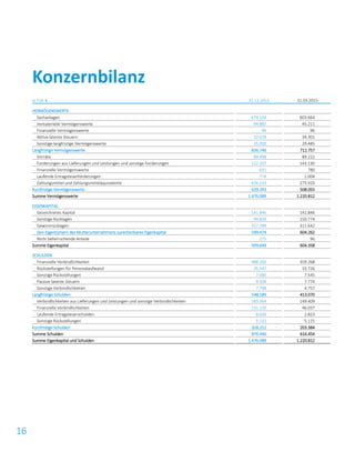 16
in Tsd. € 31.12.2015 31.03.2015
VERMÖGENSWERTE
Sachanlagen 674.134 603.664
Immaterielle Vermögenswerte 94.887 45.211
Finanzielle Vermögenswerte 96 96
Aktive latente Steuern 32.629 34.301
Sonstige langfristige Vermögenswerte 35.000 29.485
Langfristige Vermögenswerte 836.746 712.757
Vorräte 89.498 89.222
Forderungen aus Lieferungen und Leistungen und sonstige Forderungen 122.207 143.130
Finanzielle Vermögenswerte 631 780
Laufende Ertragsteuerforderungen 774 1.004
Zahlungsmittel und Zahlungsmitteläquivalente 426.233 273.919
Kurzfristige Vermögenswerte 639.343 508.055
Summe Vermögenswerte 1.476.089 1.220.812
EIGENKAPITAL
Gezeichnetes Kapital 141.846 141.846
Sonstige Rücklagen 99.839 150.774
Gewinnrücklagen 357.789 311.642
Den Eigentümern des Mutterunternehmens zurechenbares Eigenkapital 599.474 604.262
Nicht beherrschende Anteile 175 96
Summe Eigenkapital 599.649 604.358
SCHULDEN
Finanzielle Verbindlichkeiten 488.260 359.268
Rückstellungen für Personalaufwand 35.547 33.726
Sonstige Rückstellungen 7.080 7.545
Passive latente Steuern 9.504 7.774
Sonstige Verbindlichkeiten 7.798 4.757
Langfristige Schulden 548.189 413.070
Verbindlichkeiten aus Lieferungen und Leistungen und sonstige Verbindlichkeiten 183.364 149.409
Finanzielle Verbindlichkeiten 131.120 46.037
Laufende Ertragsteuerschulden 8.636 2.823
Sonstige Rückstellungen 5.131 5.115
Kurzfristige Schulden 328.251 203.384
Summe Schulden 876.440 616.454
Summe Eigenkapital und Schulden 1.476.089 1.220.812
Konzernbilanz
 
