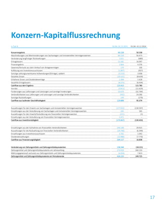 17
in Tsd. € 01.04.-31.12.2015 01.04.-31.12.2014
Konzernergebnis 60.228 50.338
Abschreibungen und Wertminderungen von Sachanlagen und immateriellen Vermögenswerten 64.159 56.473
Veränderung langfristiger Rückstellungen 1.611 (680)
Ertragsteuern 13.182 16.097
Finanzergebnis 2.664 4.376
Gewinne/Verluste aus dem Verkauf von Anlagevermögen 279 100
Auflösung von Investitionszuschüssen (1.067) (937)
Sonstige zahlungsunwirksame Aufwendungen/(Erträge), saldiert (3.215) 3.958
Gezahlte Zinsen (10.151) (8.639)
Erhaltene Zinsen und Dividendenerträge 2.308 1.628
Gezahlte Ertragsteuern (6.575) (6.934)
Cashflow aus dem Ergebnis 123.423 115.780
Vorräte (3.811) (11.629)
Forderungen aus Lieferungen und Leistungen und sonstige Forderungen 10.679 (32.764)
Verbindlichkeiten aus Lieferungen und Leistungen und sonstige Verbindlichkeiten (542) 24.266
Sonstige Rückstellungen 149 (279)
Cashflow aus laufender Geschäftstätigkeit 129.898 95.374
Auszahlungen für den Erwerb von Sachanlagen und immateriellen Vermögenswerten (177.022) (130.597)
Einzahlungen aus der Veräußerung von Sachanlagen und immateriellen Vermögenswerten 105 165
Auszahlungen für den Erwerb/Veräußerung von finanziellen Vermögenswerten (221) (1)
Einzahlungen aus der Veräußerung von finanziellen Vermögenswerten 1.471 –
Cashflow aus Investitionstätigkeit (175.667) (130.433)
Einzahlungen aus der Aufnahme von finanziellen Verbindlichkeiten 244.148 29.915
Auszahlungen für die Rückzahlung von finanziellen Verbindlichkeiten (29.746) (6.349)
Einzahlungen aus Investitionszuschüssen 3.701 1.042
Dividendenzahlungen (13.986) (7.770)
Cashflow aus Finanzierungstätigkeit 204.117 16.838
Veränderung von Zahlungsmitteln und Zahlungsmitteläquivalenten 158.348 (18.221)
Zahlungsmittel und Zahlungsmitteläquivalente am Jahresanfang 273.919 260.133
Währungsgewinne/(-verluste) aus Zahlungsmitteln und Zahlungsmitteläquivalenten (6.034) 7.813
Zahlungsmittel und Zahlungsmitteläquivalente am Periodenende 426.233 249.725
Konzern-Kapitalflussrechnung
 