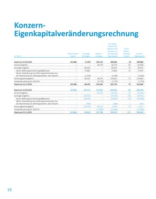 18
in Tsd. €
Gezeichnetes
Kapital
Sonstige
Rücklagen
Gewinn-
rücklagen
Den Eigen-
tümern des
Mutterunter-
nehmens zu-
rechenbares
Eigenkapital
Nicht
beherr-
schende
Anteile
Summe
Eigenkapital
Stand zum 31.03.2014 141.846 (1.297) 250.133 390.682 (2) 390.680
Konzernergebnis – – 50.279 50.279 59 50.338
Sonstiges Ergebnis – 69.542 – 69.542 13 69.555
davon Währungsumrechnungsdifferenzen – 71.862 – 71.862 13 71.875
davon Veränderung von Sicherungsinstumenten aus
der Absicherung von Zahlungsströmen, nach Steuern – (2.320) – (2.320) – (2.320)
Konzerngesamtergebnis – 69.542 50.279 119.821 72 119.893
Dividendenzahlung für 2013/14 – – (7.770) (7.770) – (7.770)
Stand zum 31.12.2014 141.846 68.245 292.642 502.733 70 502.803
Stand zum 31.03.2015 141.846 150.774 311.642 604.262 96 604.358
Konzernergebnis – – 60.133 60.133 95 60.228
Sonstiges Ergebnis – (50.935) – (50.935) (16) (50.951)
davon Währungsumrechnungsdifferenzen – (50.467) – (50.467) (17) (50.484)
davon Veränderung von Sicherungsinstumenten aus
der Absicherung von Zahlungsströmen, nach Steuern – (468) – (468) 1 (467)
Konzerngesamtergebnis – (50.935) 60.133 9.198 79 9.277
Dividendenzahlung für 2014/15 – – (13.986) (13.986) – (13.986)
Stand zum 31.12.2015 141.846 99.839 357.789 599.474 175 599.649
Konzern-
Eigenkapitalveränderungsrechnung
 