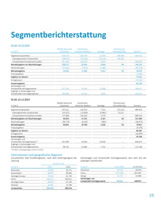 19
01.04.-31.12.2015
in Tsd. €
Mobile Devices &
Substrates
Automotive,
Industrial, Medical Sonstige
Eliminierung /
Konsolidierung Konzern
Segmentumsatzerlöse 419.579 246.744 16.394 (98.384) 584.333
Intersegmentäre Umsatzerlöse (68.075) (16.785) (13.524) 98.384 –
Umsatzerlöse mit externen Kunden 351.504 229.959 2.870 – 584.333
Betriebsergebnis vor Abschreibungen 109.127 24.916 6.096 94 140.233
Abschreibungen (55.202) (7.873) (1.084) – (64.159)
Betriebsergebnis 53.925 17.043 5.012 94 76.074
Finanzergebnis (2.664)
Ergebnis vor Steuern 73.410
Ertragsteuern (13.182)
Konzernergebnis 60.228
Sachanlagen und
immaterielle Vermögenswerte 677.228 76.105 15.688 – 769.021
Zugänge zu Sachanlagen und
immateriellen Vermögenswerten 202.090 16.316 5.835 – 224.241
01.04.-31.12.2014
in Tsd. €
Mobile Devices &
Substrates
Automotive,
Industrial, Medical Sonstige
Eliminierung /
Konsolidierung Konzern
Segmentumsatzerlöse 331.012 224.074 7.551 (73.221) 489.416
Intersegmentäre Umsatzerlöse (53.412) (13.828) (5.981) 73.221 –
Umsatzerlöse mit externen Kunden 277.600 210.246 1.570 – 489.416
Betriebsergebnis vor Abschreibungen 95.870 27.191 4.167 56 127.284
Abschreibungen (49.179) (6.392) (902) – (56.473)
Betriebsergebnis 46.691 20.799 3.265 56 70.811
Finanzergebnis (4.376)
Ergebnis vor Steuern 66.435
Ertragsteuern (16.097)
Konzernergebnis 50.338
Sachanlagen und
immaterielle Vermögenswerte *)
567.909 70.036 10.930 – 648.875
Zugänge zu Sachanlagen und
immateriellen Vermögenswerten 98.701 21.885 1.752 – 122.338
*)
Der Wert ist stichtagsbezogen auf den 31.03.2015
Informationen nach geografischen Regionen
Umsatzerlöse nach Kundenregionen, nach dem Verbringungsort der
Leistung:
01.04.-31.12.
in Tsd. € 2015 2014
Österreich 15.629 16.771
Deutschland 98.419 99.066
Sonstiges Europa 70.561 61.730
China 286.101 190.631
Sonstiges Asien 84.822 97.434
Amerika 28.801 23.784
Umsatzerlöse 584.333 489.416
Sachanlagen und immaterielle Vermögenswerte nach dem Sitz der
jeweiligen Gesellschaft:
in Tsd. € 31.12.2015 31.03.2015
Österreich 60.121 49.019
China 677.188 567.867
Übrige 31.712 31.989
Sachanlagen und
immaterielle Vermögenswerte 769.021 648.875
Segmentberichterstattung
 