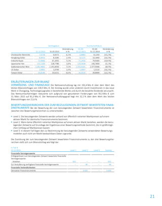 21
Stichtagskurs Durchschnittskurs
31.12.2015 31.03.2015
Veränderung
in %
01.04-
31.12.2015
01.04-
31.12.2014
Veränderung
in %
Chinesischer Renminbi 7,0728 6,6572 6,2 % 6,8883 8,1243 (15,2 %)
Hongkong Dollar 8,4426 8,3285 1,4 % 8,5225 10,1840 (16,3 %)
Indische Rupie 72,0666 67,2055 7,2 % 71,2456 79,9364 (10,9 %)
Japanischer Yen 131,1200 128,7780 1,8 % 133,5638 140,7600 (5,1 %)
Südkoreanischer Won 1.281,4865 1.191,6030 7,5 % 1.255,9165 1.377,9306 (8,9 %)
US Dollar 1,0892 1,0740 1,4 % 1,0997 1,3133 (16,3 %)
Taiwan Dollar 35,8196 33,6151 6,6 % 35,0324 39,8909 (12,2 %)
ERLÄUTERUNGEN ZUR BILANZ
VERMÖGENS- UND FINANZLAGE Die Nettoverschuldung lag mit 192,4 Mio. € über dem Wert des
letzten Bilanzstichtages von 130,5 Mio. €. Der Anstieg wurde unter anderem durch Investitionen in das neue
Werk in Chongqing, Technologieupgrades in bestehende Werke und durch die bezahlte Dividende verursacht.
Das Nettoumlaufvermögen reduzierte sich aufgrund von gesunkenen Forderungen von 95,3 Mio. € zum
31. März 2015 auf 81,3 Mio. €. Der Nettoverschuldungsgrad liegt mit 32,1 % über dem Wert des letzten
Bilanzstichtages von 21,6 %.
BEWERTUNGSHIERARCHIEN DER ZUM BEIZULEGENDEN ZEITWERT BEWERTETEN FINAN-
ZINSTRUMENTE Bei der Bewertung der zum beizulegenden Zeitwert bewerteten Finanzinstrumente ist
zwischen drei Bewertungshierarchien zu unterscheiden.
 Level 1: Die beizulegenden Zeitwerte werden anhand von öffentlich notierten Marktpreisen auf einem
aktiven Markt für identische Finanzinstrumente bestimmt.
 Level 2: Wenn keine öffentlich notierten Marktpreise auf einem aktiven Markt bestehen, werden die beizu-
legenden Zeitwerte auf Grundlage der Ergebnisse einer Bewertungsmethode bestimmt, die im größtmögli-
chen Umfang auf Marktpreisen basiert.
 Level 3: In diesem Fall liegen den zur Bestimmung der beizulegenden Zeitwerte verwendeten Bewertungs-
modellen auch nicht am Markt beobachtbare Daten zugrunde.
Die Zuordnung der zum beizulegenden Zeitwert bewerteten Finanzinstrumente zu den drei Bewertungshie-
rarchien stellt sich zum Bilanzstichtag wie folgt dar:
in Tsd. €
31.12.2015 Level 1 Level 2 Level 3 Summe
Finanzielle Vermögenswerte
Erfolgswirksam zum beizulegenden Zeitwert bewertete finanzielle
Vermögenswerte:
- Anleihen 631 – – 631
Zur Veräußerung verfügbare finanzielle Vermögenswerte – 96 – 96
Finanzielle Verbindlichkeiten
Derivative Finanzinstrumente – 3.420 – 3.420
 