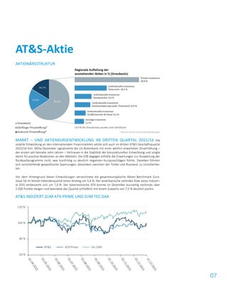 07
AKTIONÄRSSTRUKTUR
MARKT – UND AKTIENKURSENTWICKLUNG IM DRITTEN QUARTAL 2015/16 Die
volatile Entwicklung an den internationalen Finanzmärkten setzte sich auch im dritten AT&S Geschäftsquartal
2015/16 fort. Mitte Dezember signalisierte die US-Notenbank mit einer weithin erwarteten Zinserhöhung –
der ersten seit beinahe zehn Jahren – Vertrauen in die Stabilität der konjunkturellen Entwicklung und sorgte
damit für positive Reaktionen an den Märkten. Die EZB dagegen erfüllte die Erwartungen zur Ausweitung der
Rückkaufprogramme nicht, was kurzfristig zu deutlich negativen Kursausschlägen führte. Daneben führten
sich verschärfende geopolitische Spannungen, besonders zwischen der Türkei und Russland, zu Unsicherhei-
ten.
Vor dem Hintergrund dieser Entwicklungen verzeichnete die gesamteuropäische Aktien-Benchmark Euro-
stoxx 50 im letzten Kalenderquartal einen Anstieg um 5,4 %. Der amerikanische Leitindex Dow Jones Industri-
al (DJI) verbesserte sich um 7,0 %. Der österreichische ATX konnte im Dezember kurzzeitig nochmals über
2.500 Punkte steigen und beendete das Quartal schließlich mit einem Zuwachs von 7,5 % deutlich positiv.
AT&S INDIZIERT ZUM ATX-PRIME UND ZUM TEC DAX
AT&S-Aktie
14,9 % des Streubesitzes wurden nicht identifiziert
14,9 % des Streubesitzes wurden nicht identifiziert
 