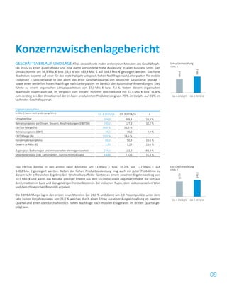 09
GESCHÄFTSVERLAUF UND LAGE AT&S verzeichnete in den ersten neun Monaten des Geschäftsjah-
res 2015/16 einen guten Absatz und eine damit verbundene hohe Auslastung in allen Business Units. Der
Umsatz konnte um 94,9 Mio. € bzw. 19,4 % von 489,4 Mio. € auf 584,3 Mio. € gesteigert werden. Das hohe
Wachstum basierte auf einer für das erste Halbjahr untypisch hohen Nachfrage nach Leiterplatten für mobile
Endgeräte – üblicherweise ist vor allem das erste Geschäftsquartal von deutlicher Saisonalität geprägt -
sowie einer weiterhin hohen Nachfrage nach Leiterplatten im Bereich der Automotive-Anwendungen. Dies
führte zu einem organischen Umsatzwachstum von 37,0 Mio. € bzw. 7,6 %. Neben diesem organischen
Wachstum trugen auch die, im Vergleich zum Vorjahr, höheren Wechselkurse mit 57,9 Mio. € bzw. 11,8 %
zum Anstieg bei. Der Umsatzanteil der in Asien produzierten Produkte stieg von 79 % im Vorjahr auf 81 % im
laufenden Geschäftsjahr an.
Ergebniskennzahlen
in Mio. € (wenn nicht anders angeführt)
Q1-3 2015/16 Q1-3 2014/15 ±
Umsatzerlöse 584,3 489,4 19,4 %
Betriebsergebnis vor Zinsen, Steuern, Abschreibungen (EBITDA) 140,2 127,3 10,2 %
EBITDA-Marge (%) 24,0 % 26,0 %
Betriebsergebnis (EBIT) 76,1 70,8 7,4 %
EBIT-Marge (%) 13,0 % 14,5 %
Konzernjahresergebnis 60,2 50,3 19,6 %
Gewinn je Aktie (€) 1,55 1,29 19,6 %
Zugänge zu Sachanlagen und immateriellen Vermögenswerten 224,2 122,3 83,3 %
Mitarbeiterstand (inkl. Leiharbeiter), Durchschnitt (Anzahl) 8.688 7.526 15,4 %
Das EBITDA konnte in den ersten neun Monaten um 12,9 Mio. € bzw. 10,2 % von 127,3 Mio. € auf
140,2 Mio. € gesteigert werden. Neben der hohen Produktionsleistung trug auch ein guter Produktmix zu
diesem sehr erfreulichen Ergebnis bei. Wechselkurseffekte führten zu einem positiven Ergebnisbeitrag von
10,9 Mio. € und waren das Resultat positiver Effekte aus dem US-Dollar sowie negativer Effekte, die sich aus
den Umsätzen in Euro und dazugehörigen Herstellkosten in der indischen Rupie, dem südkoreanischen Won
und dem chinesischen Renminbi ergaben.
Die EBITDA-Marge lag in den ersten neun Monaten bei 24,0 % und damit um 2,0 Prozentpunkte unter dem
sehr hohen Vorjahresniveau von 26,0 % welches durch einen Ertrag aus einer Ausgleichzahlung im zweiten
Quartal und einer überdurchschnittlich hohen Nachfrage nach mobilen Endgeräten im dritten Quartal ge-
prägt war.
Konzernzwischenlagebericht
Umsatzentwicklung
in Mio. €
EBITDA-Entwicklung
in Mio. €
489,4
584,3
Q1-3 2014/15 Q1-3 2015/16
127,3
140,2
Q1-3 2014/15 Q1-3 2015/16
 