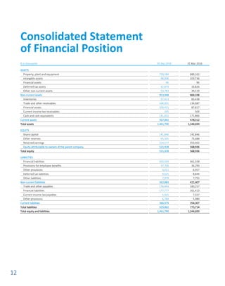 12
€ in thousands 30 Sep 2016 31 Mar 2016
ASSETS
Property, plant and equipment 759,184 689,161
Intangible assets 98,006 103,736
Financial assets 96 96
Deferred tax assets 42,879 33,826
Other non-current assets 53,783 39,519
Non-current assets 953,948 866,338
Inventories 97,413 83,438
Trade and other receivables 168,001 134,687
Financial assets 100,431 87,817
Current income tax receivables 345 504
Cash and cash equivalents 141,652 171,866
Current assets 507,842 478,312
Total assets 1,461,790 1,344,650
EQUITY
Share capital 141,846 141,846
Other reserves 65,505 73,688
Retained earnings 324,577 353,402
Equity attributable to owners of the parent company 531,928 568,936
Total equity 531,928 568,936
LIABILITIES
Financial liabilities 503,559 361,558
Provisions for employee benefits 37,709 36,293
Other provisions 4,011 6,957
Deferred tax liabilities 9,625 8,844
Other liabilities 7,979 7,755
Non-current liabilities 562,883 421,407
Trade and other payables 176,493 180,257
Financial liabilities 177,777 161,413
Current income tax payables 5,925 7,557
Other provisions 6,784 5,080
Current liabilities 366,979 354,307
Total liabilities 929,862 775,714
Total equity and liabilities 1,461,790 1,344,650
Consolidated Statement
of Financial Position
 