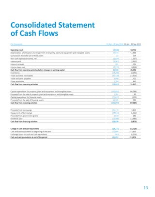 13
€ in thousands 01 Apr - 30 Sep 2016 01 Apr - 30 Sep 2015
Operating result (5,818) 50,742
Depreciation, amortisation and impairment of property, plant and equipment and intangible assets 57,933 42,488
Gains/losses from the sale of fixed assets 22 104
Non-cash expense/(income), net (2,934) (1,217)
Interest paid (3,967) (3,915)
Interest received 901 1,536
Income taxes paid (9,219) (4,346)
Cash flow from operating activities before changes in working capital 36,918 85,392
Inventories (14,288) (8,193)
Trade and other receivables (47,430) (23,926)
Trade and other payables 9,999 1,522
Other provisions 1,764 840
Cash flow from operating activities (13,037) 55,635
Capital expenditure for property, plant and equipment and intangible assets (143,802) (98,288)
Proceeds from the sale of property, plant and equipment and intangible assets 1,262 62
Capital expenditure for financial assets (75,037) (222)
Proceeds from the sale of financial assets 62,505 963
Cash flow from investing activities (155,072) (97,485)
Proceeds from borrowings 196,119 9,849
Repayments of borrowings (44,814) (6,022)
Proceeds from government grants 1,519 280
Dividends paid (13,986) (13,986)
Cash flow from financing activities 138,838 (9,879)
Change in cash and cash equivalents (29,271) (51,729)
Cash and cash equivalents at beginning of the year 171,866 273,919
Exchange losses on cash and cash equivalents (943) (8,516)
Cash and cash equivalents at end of the period 141,652 213,674
Consolidated Statement
of Cash Flows
 