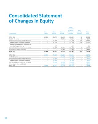 14
€ in thousands
Share
capital
Other
reserves
Retained
earnings
Equity
attributable
to owners
of the parent
company
Non-
controlling
interests
Total
equity
31 Mar 2015 141,846 150,774 311,642 604,262 96 604,358
Profit for the period – – 42,066 42,066 71 42,137
Other comprehensive income for the period – (57,357) – (57,357) (26) (57,383)
thereof currency translation differences – (57,715) – (57,715) (26) (57,741)
thereof change in hedging instruments for
cash flow hedges, net of tax – 358 – 358 – 358
Total comprehensive income for the period – (57,357) 42,066 (15,291) 45 (15,246)
Dividends paid relating to 2014/15 – – (13,986) (13,986) – (13,986)
30 Sep 2015 141,846 93,417 339,722 574,985 141 575,126
31 Mar 2016 141,846 73,688 353,402 568,936 – 568,936
Loss for the period – – (14,839) (14,839) – (14,839)
Other comprehensive income for the period – (8,183) – (8,183) – (8,183)
thereof currency translation differences – (8,183) – (8,183) – (8,183)
Total comprehensive income for the period – (8,183) (14,839) (23,022) – (23,022)
Dividends paid relating to 2015/16 – – (13,986) (13,986) – (13,986)
30 Sep 2016 141,846 65,505 324,577 531,928 – 531,928
Consolidated Statement
of Changes in Equity
 