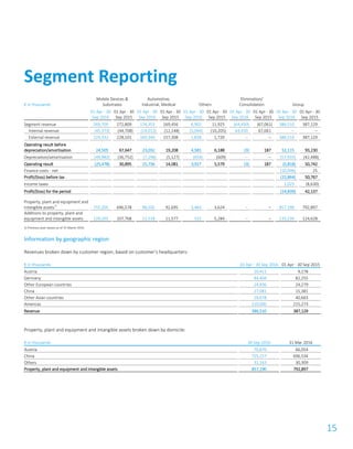 15
€ in thousands
Mobile Devices &
Substrates
Automotive,
Industrial, Medical Others
Elimination/
Consolidation Group
01 Apr - 30
Sep 2016
01 Apr - 30
Sep 2015
01 Apr - 30
Sep 2016
01 Apr - 30
Sep 2015
01 Apr - 30
Sep 2016
01 Apr - 30
Sep 2015
01 Apr - 30
Sep 2016
01 Apr - 30
Sep 2015
01 Apr - 30
Sep 2016
01 Apr - 30
Sep 2015
Segment revenue 269,705 272,809 174,353 169,456 6,902 11,925 (64,450) (67,061) 386,510 387,129
Internal revenue (45,373) (44,708) (14,013) (12,148) (5,064) (10,205) 64,450 67,061 – –
External revenue 224,332 228,101 160,340 157,308 1,838 1,720 – – 386,510 387,129
Operating result before
depreciation/amortisation 24,505 67,647 23,032 19,208 4,581 6,188 (3) 187 52,115 93,230
Depreciation/amortisation (49,983) (36,752) (7,296) (5,127) (654) (609) – – (57,933) (42,488)
Operating result (25,478) 30,895 15,736 14,081 3,927 5,579 (3) 187 (5,818) 50,742
Finance costs - net (10,046) 25
Profit/(loss) before tax (15,864) 50,767
Income taxes 1,025 (8,630)
Profit/(loss) for the period (14,839) 42,137
Property, plant and equipment and
intangible assets1)
755,205 696,578 98,502 92,695 3,483 3,624 – – 857,190 792,897
Additions to property, plant and
equipment and intangible assets 120,201 107,768 12,518 11,577 515 5,284 – – 133,234 124,628
1) Previous year values as of 31 March 2016
Information by geographic region
Revenues broken down by customer region, based on customer’s headquarters:
€ in thousands 01 Apr - 30 Sep 2016 01 Apr - 30 Sep 2015
Austria 10,411 9,278
Germany 84,404 82,255
Other European countries 24,936 24,279
China 27,081 15,381
Other Asian countries 29,678 40,663
Americas 210,000 215,273
Revenue 386,510 387,129
Property, plant and equipment and intangible assets broken down by domicile:
€ in thousands 30 Sep 2016 31 Mar 2016
Austria 70,870 66,054
China 755,157 696,534
Others 31,163 30,309
Property, plant and equipment and intangible assets 857,190 792,897
Segment Reporting
 