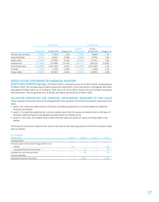 17
Closing rate Average rate
30 Sep 2016 31 Mar 2016 Change in %
01 Apr -
30 Sep 2016
01 Apr -
30 Sep 2015 Change in %
Chinese yuan renminbi 7.4560 7.3514 1.4% 7.3913 6.8644 7.7%
Hong Kong dollar 8.6573 8.8231 (1.9%) 8.6988 8.5782 1.4%
Indian rupee 74.3310 75.3466 (1.3%) 74.9276 71.1427 5.3%
Japanese yen 112.9200 127.8200 (11.7%) 118.7157 134.5226 (11.8%)
South Korean won 1,228.6859 1,297.7560 (5.3%) 1,272.8636 1,257.4202 1.2%
US dollar 1.1165 1.1378 (1.9%) 1.1212 1.1069 1.3%
Taiwan dollar 35.0035 36.5967 (4.4%) 35.9118 34.8902 2.9%
NOTES TO THE STATEMENT OF FINANCIAL POSITION
ASSETS AND FINANCES Net debt, at € 439.2 million, increased versus the € 263.2 million outstanding at
31 March 2016. The increase was primarily caused by investments in the new plants in Chongqing. Net work-
ing capital of € 88.4 million as at 31 March 2016 rose to € 124.3 million mainly due to increased receivables
and inventories. The net gearing ratio, at 82.6%, was above the 46.3% at 31 March 2016.
VALUATION HIERARCHIES FOR FINANCIAL INSTRUMENTS MEASURED AT FAIR VALUE
Three valuation hierarchies have to be distinguished in the valuation of financial instruments measured at fair
value.
 Level 1: fair values are determined on the basis of publicly quoted prices in active markets for identical
financial instruments.
 Level 2: if no publicly quoted prices in active markets exist, then fair values are determined on the basis of
valuation methods based to the greatest possible extent on market prices.
 Level 3: in this case, the models used to determine fair value are based on inputs not observable in the
market.
The financial instruments valued at fair value at the end of the reporting period at the three valuation levels
were as follows:
€ in thousands
30 Sep 2016 Level 1 Level 2 Level 3 Total
Financial assets
Financial assets at fair value through profit or loss:
– Bonds 631 – – 631
– Derivative financial instruments – 24 – 24
Available-for-sale financial assets – 96 – 96
Financial liabilities
Derivative financial instruments – 3,699 – 3,699
 