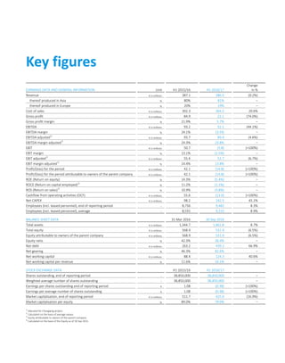 EARNINGS DATA AND GENERAL INFORMATION Unit H1 2015/16 H1 2016/17
Change
in %
Revenue € in millions 387.1 386.5 (0.2%)
thereof produced in Asia % 80% 81% –
thereof produced in Europe % 20% 19% –
Cost of sales € in millions 302.3 364.5 20.6%
Gross profit € in millions 84.9 22.1 (74.0%)
Gross profit margin % 21.9% 5.7% –
EBITDA € in millions 93.2 52.1 (44.1%)
EBITDA margin % 24.1% 13.5% –
EBITDA adjusted1)
€ in millions 93.7 89.4 (4.6%)
EBITDA margin adjusted1)
% 24.3% 23.8% –
EBIT € in millions 50.7 (5.8) (>100%)
EBIT margin % 13.1% (1.5%) –
EBIT adjusted1)
€ in millions 55.4 51.7 (6.7%)
EBIT margin adjusted1)
% 14.4% 13.8% –
Profit/(loss) for the period € in millions 42.1 (14.8) (>100%)
Profit/(loss) for the period attributable to owners of the parent company € in millions 42.1 (14.8) (>100%)
ROE (Return on equity) % 14.3% (5.4%) –
ROCE (Return on capital employed)2)
% 11.2% (1.1%) –
ROS (Return on sales)2)
% 10.9% (3.8%) –
Cashflow from operating activities (OCF) € in millions 55.6 (13.0) (>100%)
Net CAPEX € in millions 98.2 142.5 45.1%
Employees (incl. leased personnel), end of reporting period – 8,756 9,482 8.3%
Employees (incl. leased personnel), average – 8,555 9,315 8.9%
BALANCE SHEET DATA 31 Mar 2016 30 Sep 2016
Total assets € in millions 1,344.7 1,461.8 8.7%
Total equity € in millions 568.9 531.9 (6.5%)
Equity attributable to owners of the parent company € in millions 568.9 531.9 (6.5%)
Equity ratio % 42.3% 36.4% –
Net debt € in millions 263.2 439.2 66.9%
Net gearing % 46.3% 82.6% –
Net working capital € in millions 88.4 124.3 40.6%
Net working capital per revenue % 11.6% 16.1% –
STOCK EXCHANGE DATA H1 2015/16 H1 2016/17
Shares outstanding, end of reporting period – 38,850,000 38,850,000 –
Weighted average number of shares outstanding – 38,850,000 38,850,000 –
Earnings per shares outstanding end of reporting period € 1.08 (0.38) (>100%)
Earnings per average number of shares outstanding € 1.08 (0.38) (>100%)
Market capitalisation, end of reporting period € in millions 511.7 425.0 (16.9%)
Market capitalisation per equity % 89.0% 79.9% –
1)
Adjusted for Chongqing project.
2)
Calculated on the basis of average values.
3)
Equity attributable to owners of the parent company.
4)
Calculated on the basis of the Equity as of 30 Sep 2015.
Key figures
 