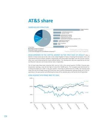 04
SHAREHOLDER STRUCTURE
DEVELOPMENTS IN THE CAPITAL MARKET IN THE FIRST HALF OF 2016/17 After a
decline in share prices due to the vote in the United Kingdom in favour of leaving the European Union, the
international financial markets showed a substantially more favourable trend again over the summer months,
often even overcompensating the losses suffered before. This development was also supported by the Fed-
eral Reserve’s decision not to raise interest rates in September.
The US lead index Dow Jones Industrial (DJI) rose by 2.1% in the second quarter of AT&S’s financial year,
temporarily reaching a new all-time high of more than 18,600 points. The European stock benchmark Eu-
ro Stoxx 50 picked up as well in the past quarter, improving its performance by +4.8%. The Austrian lead
index ATX and the broader-based ATX Prime also saw a positive development, gaining 14.8% and 13.1% re-
spectively in the past quarter and offsetting the losses of the calendar year so far by the end of September.
AT&S AGAINST ATX PRIME AND TEC DAX
AT&S share
 