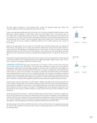 07
The EBIT margin amounted to -1.5% (previous year: 13.1%). The adjusted margin was 13.8%, thus
-0.6 percentage points below the adjusted prior-year level of 14.4%.
Finance costs decreased significantly from € 0.0 million to € -10.0 million. Despite the 66.6% increase in gross
debt, gross interest expenses, at € 8.2 million, were only 14.2% higher than in the previous year, at
€ 7.2 million due to optimisation measures carried out. Capitalised interest declined by € 0.7 million from
€ 2.9 million to € 2.2 million. Interest income amounted to € 0.9 million, thus € 0.6 million below the level of
the previous year of € 1.5 million. Currency translation effects had an impact of € 3.7 million on finance costs
in the first half of the year, leading to additional expenses of € 7.1 million (previous year: income of
€ 3.4 million).
Based on earnings before tax, tax income of € 1.0 million was recorded (previous year: tax expense of
€ 8.6 million). Tax expenses of € 7.7 million were offset by deferred tax income of € 8.7 million, which pri-
marily result from the capitalisation of deferred taxes on current losses. At 6.5%, the Group’s tax rate was
significantly below the prior-year level of 17.0%. However, as the amounts are low, these figures have little
significance since small amounts may lead to substantial percentage deviations in a high-tax or low-tax coun-
try.
The profit for the period fell by € 56.9 million from € 42.1 million to a loss for the period of € -14.8 million due
to the start-up effects of the Chongqing project and the significantly higher negative finance costs. This re-
sults in a decline in earnings per share from € 1.08 to € -0.38.
FINANCIAL POSITION Total assets increased by € 117.1 million or 8.7% in the first half of the year,
from € 1,344.7 million to € 1,461.8 million. The increase due to additions to assets for the new plants in
Chongqing of € 84.9 million and technology upgrades at the other sites of € 48.3 million (the additions to
assets led to cash CAPEX of € 143.8 million) was offset by an increase in depreciation and amortisation of
€ 15.4 million to a total of € 57.9 million. The increase in inventories from € 83.4 million to € 97.4 million
results primarily from the ramp-up of the IC substrate production. The increase in receivables is related to
seasonal factors because lower revenues due to the Chinese New Year’s celebrations coupled with the sea-
sonality of sales in the Mobile Devices segment usually lead to a lower level of receivables at the end of the
year. The decline in trade and other payables resulted from lower investment liabilities and bonus accruals.
Financial assets rose by € 12.6 million to € 100.4 million. Together with higher cash and cash equivalents of
€ 141.7 million (31 March 2016: € 171.9 million), AT&S has a total of € 242.1 million of cash and cash equiva-
lents available or available in the short term. The scheduled repayment of the bond in November 2016, fur-
ther financing of the start-up phase of the plants in Chongqing as well as the necessary investments in the
second half are thus secured. In addition, AT&S has unused credit lines of € 152.4 million available as a finan-
cial reserve.
Equity decreased by € 37.0 million or -6.5% from € 568.9 million to € 531.9 million. The decline resulted from
the loss for the period of € 14.8 million, the dividend paid of € 14.0 million and negative currency differences
of € 8.2 million from the translation of the net asset position of subsidiaries as well as the translation of long-
term loans to subsidiaries. Due to the substantial increase in total assets, the resulting equity ratio, at 36.4%,
decreased by -5.9 percentage points and was thus significantly lower than at 31 March 2016.
Net debt rose by € 176.0 million or 66.9% from € 263.2 million to € 439.2 million. This expected increase was
the result of high investment activities and the increase in working capital, which cannot be financed from
the operating result.
Development of EBIT
in %
EBIT margin
in %
50.7
-5.8
H1 2015/16 H1 2016/17
13.1
-1.5
H1 2015/16 H1 2016/17
 