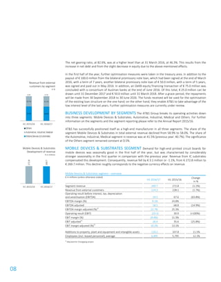 08
The net gearing ratio, at 82.6%, was at a higher level than at 31 March 2016, at 46.3%. This results from the
increase in net debt and from the slight decrease in equity due to the above-mentioned effects.
In the first half of the year, further optimisation measures were taken in the treasury area. In addition to the
payout of € 100.0 million from the bilateral promissory note loan, which had been signed at the end of March
2016, with a term of 7 years, another bilateral promissory note loan of € 50.0 million, with a term of 5 years,
was signed and paid out in May 2016. In addition, an OeKB equity financing transaction of € 75.0 million was
concluded with a consortium of Austrian banks at the end of June 2016. Of this total, € 25.0 million can be
drawn until 31 December 2017 and € 50.0 million until 31 March 2018. After a grace period, the repayments
will be made from 30 September 2018 to 30 June 2026. The funds received will be used for the optimisation
of the existing loan structure on the one hand; on the other hand, they enable AT&S to take advantage of the
low interest level of the last years. Further optimisation measures are currently under review.
BUSINESS DEVELOPMENT BY SEGMENTS The AT&S Group breaks its operating activities down
into three segments: Mobile Devices & Substrates, Automotive, Industrial, Medical and Others. For further
information on the segments and the segment reporting please refer to the Annual Report 2015/16.
AT&S has successfully positioned itself as a high-end manufacturer in all three segments. The share of the
segment Mobile Devices & Substrates in total external revenue declined from 58.9% to 58.0%. The share of
the Automotive, Industrial, Medical segment in revenue was at 41.5% (previous year: 40.7%). The significance
of the Others segment remained constant at 0.5%.
MOBILE DEVICES & SUBSTRATES SEGMENT Demand for high-end printed circuit boards for
mobile devices was seasonally good in the first half of the year, but was characterised by considerably
stronger seasonality in the first quarter in comparison with the previous year. Revenue from IC substrates
compensated this development. Consequently, revenue fell by € 3.1 million or -1.1%, from € 272.8 million to
€ 269.7 million. This decline roughly corresponds to the negative currency effects on revenue.
Mobile Devices & Substrates segment – overview
€ in millions (unless otherwise stated)
H1 2016/17 H1 2015/16
Change
in %
Segment revenue 269.7 272.8 (1.1%)
Revenue from external customers 224.3 228.1 (1.7%)
Operating result before interest, tax, depreciation
and amortisation (EBITDA) 24.5 67.6 (63.8%)
EBITDA margin (%) 9.1% 24.8%
EBITDA adjusted 58.5 68.8 (14.9%)
EBITDA margin adjusted (%)1)
22.7% 25.3%
Operating result (EBIT) (25.5) 30.9 (>100%)
EBIT margin (%) (9.4%) 11.3%
EBIT adjusted1)
26.4 35.6 (25.8%)
EBIT margin adjusted (%)1)
10.2% 13.1%
Additions to property, plant and equipment and intangible assets 120.2 107.8 11.5%
Employees (incl. leased personnel), average 6,495 5,795 12.1%
1)
Adjusted for Chongqing project
Revenue from external
customers by segment
in %
Mobile Devices & Substrates
Development of revenue
€ in millions
58.9% 58.0%
40.7% 41.5%
0.4% 0.5%
H1 2015/16 H1 2016/17
272.8
269.7
H1 2015/16 H1 2016/17
 