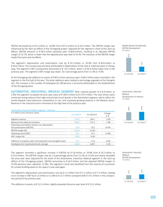 09
EBITDA decreased by € 43.1 million or -63.8% from € 67.6 million to € 24.5 million. The EBITDA margin was
influenced by the start-up effects of the Chongqing project. Adjusted for the segment’s share of the start-up
effects, EBITDA amounts to € 58.5 million (previous year: € 68.8 million), resulting in an adjusted EBITDA
margin of 22.7%, which is lower than the adjusted prior-year level of 25.3%. The reduction of the EBITDA margin
results from price and mix effects.
The segment’s depreciation and amortisation rose by € 13.2 million or 35.9% from € 36.8 million to
€ 50.0 million. The increase was primarily attributable to depreciation of the new IC substrate plant in Chong-
qing. The segment’s EBIT consequently amounted to € -25.5 million, which is € 56.4 million lower than in the
previous year. The segment’s EBIT margin was down -20.7 percentage points from 11.3% to -9.4%.
At the Chongqing site additions to assets of € 84.9 million (previous year: € 68.0 million) were recorded in the
segment in the first half of the year. The other additions were related to technology upgrades at the Shanghai
site. The increase in the number of employees by 700 persons is primarily attributable to the establishment
of the Chongqing plant.
AUTOMOTIVE, INDUSTRIAL, MEDICAL SEGMENT With revenue growth of € 4.9 million or
2.9%, this segment increased the prior-year value of € 169.5 million to € 174.4 million. The main drivers were
continued strong revenue from high-end printed circuit boards in the Automotive segment, which reflect the
trends towards more electronic components in cars, and massively growing revenue in the Medical sector.
Revenue in the Industrial sector remained at the high level of the previous year.
Automotive, Industrial, Medical segment – overview
€ in millions (unless otherwise stated)
H1 2016/17 H1 2015/16
Change
in %
Segment revenue 174.4 169.5 2.9%
Revenue from external customers 160.3 157.3 1.9%
Operating result before interest, tax, depreciation
and amortisation (EBITDA) 23.0 19.2 19.9%
EBITDA margin (%) 13.2% 11.3%
Operating result (EBIT) 15.7 14.1 11.8%
EBIT margin (%) 9.0% 8.3%
Additions to property, plant and equipment and intangible assets 12.5 11.6 8.1%
Employees (incl. leased personnel), average 2,664 2,607 2.2%
The segment recorded a significant increase in EBITDA by € 3.8 million or 19.9% from € 19.2 million to
€ 23.0 million. The EBITDA margin rose by 1.9 percentage points from 11.3% to 13.2% and clearly exceeded
the prior-year level. Adjusted for the share of the Automotive, Industrial, Medical segment in the start-up
effects of the Chongqing project, EBITDA amounted to € 26.3 million and the adjusted EBITDA margin to
15.4% (previous year, adjusted: 11.0%). The segment’s result also benefited from the reversal of a provision
for unused building space as this space is now used again.
The segment’s depreciation and amortisation rose by € 2.2 million from € 5.1 million to € 7.3 million, leading
to an increase in EBIT by € 1.6 million or 11.8% to € 15.7 million compared with € 14.1 million in the compara-
tive period of the previous year.
The additions to assets, at € 12.5 million, slightly exceeded the prior-year level of € 11.6 million.
Mobile Devices & Substrates
EBITDA Development
€ in millions
Automotive, Industrial,
Medical
Development of revenue
€ in millions
Automotive, Industrial,
Medical
EBITDA Development
€ in millions
67.6
24.5
H1 2015/16 H1 2016/17
169.5
174.4
H1 2015/16 H1 2016/17
19.2
23.0
H1 2015/16 H1 2016/17
 