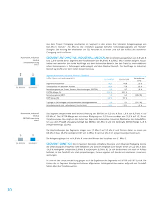 10
Aus dem Projekt Chongqing resultierten im Segment in den ersten drei Monaten Anlagenzugänge von
60,5 Mio. € (Vorjahr: 26,1 Mio. €). Die restlichen Zugänge betrafen Technologieupgrades am Standort
Shanghai. Der Anstieg der Mitarbeiter um 720 Personen ist in erster Linie auf den Aufbau des Standortes
Chongqing zurückzuführen.
SEGMENT AUTOMOTIVE, INDUSTRIAL, MEDICAL Mit einem Umsatzwachstum von 1,9 Mio. €
bzw. 2,3 % konnte dieses Segment den Vorjahreswert von 84,8 Mio. € auf 86,7 Mio. € weiter steigern. Haupt-
treiber war weiterhin die starke Nachfrage aus dem Automotive-Bereich, der den Trend zu mehr elektroni-
schen Komponenten in Fahrzeugen widerspiegelt und dem Medical Bereich. Die Nachfrage im Industrial-
Bereich lag leicht unter dem hohen Vorjahresniveau.
Segment Automotive, Industrial, Medical – Überblick
in Mio. € (wenn nicht anders angeführt)
Q1 2016/17 Q1 2015/16
Veränderung
in %
Segmentumsatzerlöse 86,7 84,8 2,3 %
Umsatzerlöse mit externen Kunden 80,4 77,8 3,3 %
Betriebsergebnis vor Zinsen, Steuern, Abschreibungen (EBITDA) 8,9 8,7 1,6 %
EBITDA-Marge (%) 10,2 % 10,3 %
Betriebsergebnis (EBIT) 5,4 6,2 (13,8 %)
EBIT-Marge (%) 6,2 % 7,3 %
Zugänge zu Sachanlagen und immateriellen Vermögenswerten 4,8 6,1 (21,4 %)
Mitarbeiterstand (inkl. Leiharbeiter), Durchschnitt 2.601 2.552 1,9 %
Das Segment verzeichnete eine leichte Erhöhung des EBITDA um 0,2 Mio. € bzw. 1,6 % von 8,7 Mio. € auf
8,9 Mio. €. Die EBITDA-Marge war mit einem Rückgang von -0,1 Prozentpunkten von 10,3 % auf 10,2 % auf
Vorjahresniveau. Bereinigt um den Anteil des Segments Automotive, Industrial, Medical an den Anlaufeffek-
ten aus dem Projekt Chongqing beträgt das EBITDA 10,5 Mio. € und die bereinigte EBITDA-Marge 12,4 %
(Vorjahr bereinigt: 10,0 %).
Die Abschreibungen des Segments stiegen von 2,5 Mio. € auf 3,5 Mio. € und führten daher zu einem um
0,8 Mio. € bzw. 13,8 % niedrigeren EBIT von 5,4 Mio. € nach 6,2 Mio. € im Vorjahresvergleichszeitraum.
Die Anlagenzugänge sind mit 4,8 Mio. € unter den Werten des Vorjahres von 6,1 Mio. €.
SEGMENT SONSTIGE Die im Segment Sonstige enthaltene Business Unit Advanced Packaging konnte
die Entwicklung des Vorjahres nicht fortsetzen und weist im Vergleich zum Vorjahr einen um 2,2 Mio. € bzw.
-36,9 % niedrigeren Umsatz von 3,8 Mio. € aus (Vorjahr: 6,0 Mio. €). Da sich die Business Unit noch im Aufbau
befindet, ist das Geschäft sehr stark projektbezogen. Daraus ergeben sich die derzeit volatileren Umsatzent-
wicklungen.
In Linie mit der Umsatzentwicklung gingen auch die Ergebnisse des Segments im EBITDA und EBIT zurück. Die
Kosten der im Segment Sonstige enthaltenen allgemeinen Holdingaktivitäten waren aufgrund von Einmalef-
fekten über den Vorjahreswerten.
Automotive, Industrial,
Medical
Umsatzentwicklung
in Mio. €
Automotive, Industrial,
Medical
EBITDA-Entwicklung
in Mio. €
84,8
86,7
Q1 2015/16 Q1 2016/17
8,7
8,9
Q1 2015/16 Q1 2016/17
 