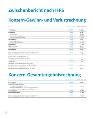 12
in Tsd. € 01.04.–30.06.2016 01.04.–30.06.2015
Umsatzerlöse 178.867 194.392
Umsatzkosten (169.441) (152.605)
Bruttogewinn 9.426 41.787
Vertriebskosten (7.574) (8.614)
Allgemeine Verwaltungskosten (7.462) (6.557)
Sonstiges betriebliches Ergebnis (3.559) (2.803)
Betriebsergebnis (9.169) 23.813
Finanzierungserträge 845 3.297
Finanzierungsaufwendungen (6.563) (3.467)
Finanzergebnis (5.718) (170)
Ergebnis vor Steuern (14.887) 23.643
Ertragsteuern 1.253 (3.993)
Konzernergebnis (13.634) 19.650
davon den Eigentümern des Mutterunternehmens zuzurechnen (13.634) 19.617
davon den nicht beherrschenden Anteilen zuzurechnen – 33
Ergebnis je Aktie, das den Aktionären des
Mutterunternehmens zusteht (in € je Aktie):
– unverwässert (0,35) 0,50
– verwässert (0,35) 0,50
Gewichteter Durchschnitt der Anzahl der im Umlauf
befindlichen Aktien – unverwässerter Wert (in Tsd. Stück) 38.850 38.850
Gewichteter Durchschnitt der Anzahl der im Umlauf
befindlichen Aktien – verwässerter Wert (in Tsd. Stück) 38.850 38.850
Konzern-Gesamtergebnisrechnung
in Tsd. € 01.04.–30.06.2016 01.04.–30.06.2015
Konzernergebnis (13.634) 19.650
Zu reklassifizierende Ergebnisse:
Währungsumrechnungsdifferenzen (1.769) (23.554)
Gewinne aus der Bewertung von Sicherungsinstrumenten aus
der Absicherung von Zahlungsströmen, nach Steuern – 619
Sonstiges Ergebnis (1.769) (22.935)
Konzerngesamtergebnis (15.403) (3.285)
davon den Eigentümern des Mutterunternehmens zuzurechnen (15.403) (3.307)
davon den nicht beherrschenden Anteilen zuzurechnen – 22
Zwischenbericht nach IFRS
Konzern-Gewinn- und Verlustrechnung
 