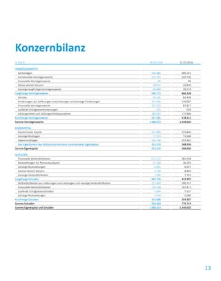 13
in Tsd. € 30.06.2016 31.03.2016
VERMÖGENSWERTE
Sachanlagen 740.686 689.161
Immaterielle Vermögenswerte 101.145 103.736
Finanzielle Vermögenswerte 96 96
Aktive latente Steuern 38.957 33.826
Sonstige langfristige Vermögenswerte 49.888 39.519
Langfristige Vermögenswerte 930.772 866.338
Vorräte 96.296 83.438
Forderungen aus Lieferungen und Leistungen und sonstige Forderungen 152.646 134.687
Finanzielle Vermögenswerte 123.250 87.817
Laufende Ertragsteuerforderungen 292 504
Zahlungsmittel und Zahlungsmitteläquivalente 185.097 171.866
Kurzfristige Vermögenswerte 557.581 478.312
Summe Vermögenswerte 1.488.353 1.344.650
EIGENKAPITAL
Gezeichnetes Kapital 141.846 141.846
Sonstige Rücklagen 71.919 73.688
Gewinnrücklagen 339.768 353.402
Den Eigentümern des Mutterunternehmens zurechenbares Eigenkapital 553.533 568.936
Summe Eigenkapital 553.533 568.936
SCHULDEN
Finanzielle Verbindlichkeiten 521.177 361.558
Rückstellungen für Personalaufwand 37.164 36.293
Sonstige Rückstellungen 6.805 6.957
Passive latente Steuern 9.198 8.844
Sonstige Verbindlichkeiten 7.390 7.755
Langfristige Schulden 581.734 421.407
Verbindlichkeiten aus Lieferungen und Leistungen und sonstige Verbindlichkeiten 212.604 180.257
Finanzielle Verbindlichkeiten 129.638 161.413
Laufende Ertragsteuerschulden 5.894 7.557
Sonstige Rückstellungen 4.950 5.080
Kurzfristige Schulden 353.086 354.307
Summe Schulden 934.820 775.714
Summe Eigenkapital und Schulden 1.488.353 1.344.650
Konzernbilanz
 