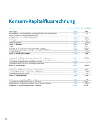 14
in Tsd. € 01.04.–30.06.2016 01.04.–30.06.2015
Betriebsergebnis (9.169) 23.813
Abschreibungen und Wertminderungen von Sachanlagen und immateriellen Vermögenswerten 28.000 21.705
Gewinne/Verluste aus dem Verkauf von Anlagevermögen (26) 6
Zahlungsunwirksame Aufwendungen/(Erträge), saldiert (3.681) 2.492
Gezahlte Zinsen (1.947) (1.150)
Erhaltene Zinsen 533 788
Gezahlte Ertragsteuern (5.145) (2.926)
Cashflow aus dem Ergebnis 8.565 44.728
Vorräte (12.817) 1.576
Forderungen aus Lieferungen und Leistungen und sonstige Forderungen (27.509) (13.967)
Verbindlichkeiten aus Lieferungen und Leistungen und sonstige Verbindlichkeiten 20.076 5.632
Sonstige Rückstellungen (113) (282)
Cashflow aus laufender Geschäftstätigkeit (11.798) 37.687
Auszahlungen für den Erwerb von Sachanlagen und immateriellen Vermögenswerten (66.847) (40.372)
Einzahlungen aus der Veräußerung von Sachanlagen und immateriellen Vermögenswerten 533 41
Auszahlungen für den Erwerb von finanziellen Vermögenswerten (60.796) –
Einzahlungen aus der Veräußerung von finanziellen Vermögenswerten 25.583 –
Cashflow aus Investitionstätigkeit (101.527) (40.331)
Einzahlungen aus der Aufnahme von finanziellen Verbindlichkeiten 163.162 3.671
Auszahlungen für die Rückzahlung von finanziellen Verbindlichkeiten (37.638) (582)
Einzahlungen aus Investitionszuschüssen 147 231
Cashflow aus Finanzierungstätigkeit 125.671 3.320
Veränderung von Zahlungsmitteln und Zahlungsmitteläquivalenten 12.346 676
Zahlungsmittel und Zahlungsmitteläquivalente am Jahresanfang 171.866 273.919
Währungsgewinne/(-verluste) aus Zahlungsmitteln und Zahlungsmitteläquivalenten 885 (3.833)
Zahlungsmittel und Zahlungsmitteläquivalente am Periodenende 185.097 270.762
Konzern-Kapitalflussrechnung
 