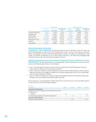 18
Stichtagskurs Durchschnittskurs
30.06.2016 31.03.2016
Veränderung
in %
01.04.-
30.06.2016
01.04.-
30.06.2015
Veränderung
in %
Chinesischer Renminbi 7,3893 7,3514 0,5 % 7,3594 6,7608 8,9 %
Hongkong Dollar 8,6464 8,8231 (2,0 %) 8,7429 8,5424 2,3 %
Indische Rupie 75,2028 75,3466 (0,2 %) 75,2868 69,8715 7,8 %
Japanischer Yen 114,5700 127,8200 (10,4 %) 122,0600 133,6295 (8,7 %)
Südkoreanischer Won 1.280,2400 1.297,7560 (1,3 %) 1.299,5535 1.215,0576 7,0 %
US Dollar 1,1143 1,1378 (2,1 %) 1,1267 1,1019 2,3 %
Taiwan Dollar 35,8454 36,5967 (2,1 %) 36,3969 34,0364 6,9 %
ERLÄUTERUNGEN ZUR BILANZ
VERMÖGENS- UND FINANZLAGE Die Nettoverschuldung lag mit 342,4 Mio. € über dem Wert des
letzten Bilanzstichtages von 263,2 Mio. €. Der Anstieg wurde in erster Linie durch Investitionen in die neuen
Werke in Chongqing verursacht. Das Nettoumlaufvermögen erhöhte sich aufgrund von gestiegenen Forde-
rungen und Vorräten von 88,4 Mio. € zum 31. März 2016 auf 99,6 Mio. €. Der Nettoverschuldungsgrad liegt
mit 61,9 % über dem Wert des letzten Bilanzstichtages von 46,3 %.
BEWERTUNGSHIERARCHIEN DER ZUM BEIZULEGENDEN ZEITWERT BEWERTETEN FINAN-
ZINSTRUMENTE Bei der Bewertung der zum beizulegenden Zeitwert bewerteten Finanzinstrumente ist
zwischen drei Bewertungshierarchien zu unterscheiden.
 Level 1: Die beizulegenden Zeitwerte werden anhand von öffentlich notierten Marktpreisen auf einem
aktiven Markt für identische Finanzinstrumente bestimmt.
 Level 2: Wenn keine öffentlich notierten Marktpreise auf einem aktiven Markt bestehen, werden die beizu-
legenden Zeitwerte auf Grundlage der Ergebnisse einer Bewertungsmethode bestimmt, die im größtmögli-
chen Umfang auf Marktpreisen basiert.
 Level 3: In diesem Fall liegen den zur Bestimmung der beizulegenden Zeitwerte verwendeten Bewertungs-
modellen auch nicht am Markt beobachtbare Daten zugrunde.
Die Zuordnung der zum beizulegenden Zeitwert bewerteten Finanzinstrumente zu den drei Bewertungshie-
rarchien stellt sich zum Bilanzstichtag wie folgt dar:
in Tsd. €
30.06.2016 Level 1 Level 2 Level 3 Summe
Finanzielle Vermögenswerte
Erfolgswirksam zum beizulegenden Zeitwert bewertete finanzielle
Vermögenswerte:
– Anleihen 631 – – 631
Zur Veräußerung verfügbare finanzielle Vermögenswerte – 96 – 96
Finanzielle Verbindlichkeiten
Derivative Finanzinstrumente – 4.009 – 4.009
 
