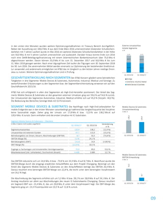 09
In den ersten drei Monaten wurden weitere Optimierungsmaßnahmen im Treasury Bereich durchgeführt.
Neben der Auszahlung von 100,0 Mio. € aus dem Ende März 2016 unterzeichneten bilateralen Schuldschein-
darlehen mit 7 Jahren Laufzeit wurde im Mai 2016 ein weiteres bilaterales Schuldscheindarlehen in der Höhe
von 50,0 Mio. € mit 5 Jahren Laufzeit unterzeichnet und ausbezahlt. Darüber hinaus konnte Ende Juni 2016
noch eine OeKB-Beteiligungsfinanzierung mit einem österreichischen Bankenkonsortium über 75,0 Mio. €
abgeschlossen werden. Davon können 25,0 Mio. € bis zum 31. Dezember 2017 und 50,0 Mio. € bis zum
31. März 2018 gezogen werden. Nach einer tilgungsfreien Zeit laufen die Tilgungen vom 30. September 2018
bis 30. Juni 2026. Die vereinnahmten Mittel werden einerseits zur Optimierung der bestehenden Kreditstruk-
tur verwendet und andererseits ermöglichen sie AT&S das im Vergleich zu den letzten Jahren niedrige Zinsni-
veau zu nutzen. Weitere Optimierungsmaßnahmen sind in Prüfung.
GESCHÄFTSENTWICKLUNG NACH SEGMENTEN Der AT&S Konzern gliedert seine betrieblichen
Tätigkeiten in drei Segmente: Mobile Devices & Substrates, Automotive, Industrial, Medical und Sonstige. Zu
weiterführenden Erläuterungen zu den Segmenten bzw. der Segmentberichterstattung verweisen wir auf den
Geschäftsbericht 2015/16.
AT&S hat sich erfolgreich in allen drei Segmenten als High-End-Hersteller positioniert. Der Anteil des Seg-
ments Mobile Devices & Substrates an den gesamten externen Umsätzen ging von 59,6 % auf 54,6 % zurück.
Der Umsatzanteil des Segmentes Automotive, Industrial, Medical erhöhte sich auf 45,0 % (Vorjahr: 40,0 %).
Die Bedeutung des Bereiches Sonstige blieb mit 0,4 % konstant.
SEGMENT MOBILE DEVICES & SUBSTRATES Die Nachfrage nach High-End-Leiterplatten für
mobile Endgeräte war in den ersten Monaten saisonbedingt gut während das Vergleichsquartal des Vorjahres
keine Saisonalität zeigte. Daher ging der Umsatz um 17,8 Mio. € bzw. -12,9 % von 138,2 Mio.€ auf
120,4 Mio. € zurück. Darin enthalten sind die ersten Umsätze mit IC-Substraten.
Segment Mobile Devices & Substrates – Überblick
in Mio. € (wenn nicht anders angeführt)
Q1 2016/17 Q1 2015/16
Veränderung
in %
Segmentumsatzerlöse 120,4 138,2 (12,9 %)
Umsatzerlöse mit externen Kunden 97,7 115,9 (15,6 %)
Betriebsergebnis vor Zinsen, Steuern, Abschreibungen (EBITDA) 8,7 33,3 (73,8 %)
EBITDA-Marge (%) 7,3 % 24,1 %
Betriebsergebnis (EBIT) (15,4) 14,4 (>100 %)
EBIT-Marge (%) (12,8 %) 10,5 %
Zugänge zu Sachanlagen und immateriellen Vermögenswerten 75,9 49,0 55,0 %
Mitarbeiterstand (inkl. Leiharbeiter), Durchschnitt (Anzahl) 6.409 5.689 12,7 %
Das EBITDA reduzierte sich um 24,6 Mio. € bzw. -73,8 % von 33,3 Mio. € auf 8,7 Mio. €. Beeinflusst wurde die
EBITDA-Marge durch die eingangs erwähnten Anlaufeffekte aus dem Projekt Chongqing. Bereinigt um den
Anteil des Segments Mobile Devices & Substrates an den Anlaufeffekten beträgt das EBITDA 26,4 Mio. €.
Daraus resultiert eine bereinigte EBITDA-Marge von 22,8 %, die leicht unter dem bereinigten Vorjahreswert
von 24,2 % liegt.
Die Abschreibung des Segments erhöhte sich um 5,3 Mio. € bzw. 28,2 % von 18,8 Mio. € auf 24,1 Mio. €. Der
Anstieg resultierte vor allem aus Abschreibungen des neuen IC-Substratwerks Chongqing. Daraus resultiert
ein Segment-EBIT von -15,4 Mio. €, das um 29,8 Mio. € unter dem Vorjahreswert liegt. Die EBIT-Marge des
Segments ging um -23,3 Prozentpunkte von 10,5 % auf -12,8 % zurück.
Externe Umsatzerlöse
Anteile Segmente
in %
Mobile Devices & Substrates
Umsatzentwicklung
in Mio. €
Mobile Devices & Substrates
EBITDA-Entwicklung
in Mio. €
59,6 % 54,6 %
40,0 % 45,0 %
0,4 % 0,4 %
Q1 2015/16 Q1 2016/17
138,2
120,4
Q1 2015/16 Q1 2016/17
33,3
8,7
Q1 2015/16 Q1 2016/17
 