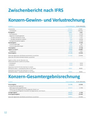 12
in Tsd. € 01.04.-30.06.2017 01.04.-30.06.2016
Umsatzerlöse 199.636 178.867
Umsatzkosten (185.985) (169.441)
Bruttogewinn 13.651 9.426
Vertriebskosten (8.342) (7.574)
Allgemeine Verwaltungskosten (9.336) (7.462)
Sonstiger betrieblicher Ertrag 1.185 1.119
Sonstiger betrieblicher Aufwand (566) (4.678)
Sonstiges betriebliches Ergebnis 619 (3.559)
Betriebsergebnis (3.408) (9.169)
Finanzierungserträge 2.165 845
Finanzierungsaufwendungen (4.382) (6.563)
Finanzergebnis (2.217) (5.718)
Ergebnis vor Steuern (5.625) (14.887)
Ertragsteuern (5.604) 1.253
Konzernergebnis (11.229) (13.634)
davon den Eigentümern des Mutterunternehmens zuzurechnen (11.229) (13.634)
davon den nicht beherrschenden Anteilen zuzurechnen – –
Ergebnis je Aktie, das den Aktionären des
Mutterunternehmens zusteht (in € je Aktie):
– unverwässert (0,29) (0,35)
– verwässert (0,29) (0,35)
Gewichteter Durchschnitt der Anzahl der im Umlauf
befindlichen Aktien – unverwässerter Wert (in Tsd. Stück) 38.850 38.850
Gewichteter Durchschnitt der Anzahl der im Umlauf
befindlichen Aktien – verwässerter Wert (in Tsd. Stück) 38.850 38.850
Konzern-Gesamtergebnisrechnung
in Tsd. € 01.04.-30.06.2017 01.04.-30.06.2016
Konzernergebnis (11.229) (13.634)
Zu reklassifizierende Ergebnisse:
Währungsumrechnungsdifferenzen (43.637) (1.769)
Gewinne aus der Bewertung zum beizulegenden Zeitwert von
zur Veräußerung verfügbaren finanziellen Vermögenswerten, nach Steuern 15 –
Sonstiges Ergebnis (43.622) (1.769)
Konzerngesamtergebnis (54.851) (15.403)
davon den Eigentümern des Mutterunternehmens zuzurechnen (54.851) (15.403)
Zwischenbericht nach IFRS
Konzern-Gewinn- und Verlustrechnung
 