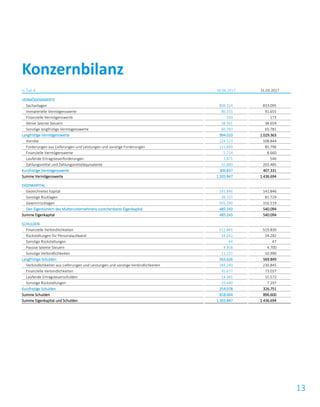13
in Tsd. € 30.06.2017 31.03.2017
VERMÖGENSWERTE
Sachanlagen 808.314 833.095
Immaterielle Vermögenswerte 86.155 91.655
Finanzielle Vermögenswerte 193 173
Aktive latente Steuern 38.561 38.659
Sonstige langfristige Vermögenswerte 60.787 65.781
Langfristige Vermögenswerte 994.010 1.029.363
Vorräte 124.523 108.844
Forderungen aus Lieferungen und Leistungen und sonstige Forderungen 121.849 85.796
Finanzielle Vermögenswerte 5.714 8.660
Laufende Ertragsteuerforderungen 1.871 546
Zahlungsmittel und Zahlungsmitteläquivalente 55.880 203.485
Kurzfristige Vermögenswerte 309.837 407.331
Summe Vermögenswerte 1.303.847 1.436.694
EIGENKAPITAL
Gezeichnetes Kapital 141.846 141.846
Sonstige Rücklagen 38.107 81.729
Gewinnrücklagen 305.290 316.519
Den Eigentümern des Mutterunternehmens zurechenbares Eigenkapital 485.243 540.094
Summe Eigenkapital 485.243 540.094
SCHULDEN
Finanzielle Verbindlichkeiten 512.845 519.830
Rückstellungen für Personalaufwand 34.642 34.282
Sonstige Rückstellungen 44 47
Passive latente Steuern 4.858 4.700
Sonstige Verbindlichkeiten 11.237 10.990
Langfristige Schulden 563.626 569.849
Verbindlichkeiten aus Lieferungen und Leistungen und sonstige Verbindlichkeiten 184.240 230.845
Finanzielle Verbindlichkeiten 45.677 73.037
Laufende Ertragsteuerschulden 14.381 15.572
Sonstige Rückstellungen 10.680 7.297
Kurzfristige Schulden 254.978 326.751
Summe Schulden 818.604 896.600
Summe Eigenkapital und Schulden 1.303.847 1.436.694
Konzernbilanz
 