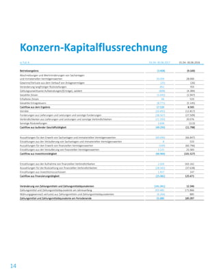 14
in Tsd. € 01.04.-30.06.2017 01.04.-30.06.2016
Betriebsergebnis (3.408) (9.169)
Abschreibungen und Wertminderungen von Sachanlagen
und immateriellen Vermögenswerten 33.059 28.000
Gewinne/Verluste aus dem Verkauf von Anlagevermögen (25) (26)
Veränderung langfristiger Rückstellungen 852 703
Zahlungsunwirksame Aufwendungen/(Erträge), saldiert (808) (4.384)
Gezahlte Zinsen (3.445) (1.947)
Erhaltene Zinsen 66 533
Gezahlte Ertragsteuern (8.771) (5.145)
Cashflow aus dem Ergebnis 17.520 8.565
Vorräte (20.491) (12.817)
Forderungen aus Lieferungen und Leistungen und sonstige Forderungen (38.567) (27.509)
Verbindlichkeiten aus Lieferungen und Leistungen und sonstige Verbindlichkeiten (11.593) 20.076
Sonstige Rückstellungen 3.838 (113)
Cashflow aus laufender Geschäftstätigkeit (49.293) (11.798)
Auszahlungen für den Erwerb von Sachanlagen und immateriellen Vermögenswerten (69.696) (66.847)
Einzahlungen aus der Veräußerung von Sachanlagen und immateriellen Vermögenswerten 8 533
Auszahlungen für den Erwerb von finanziellen Vermögenswerten (509) (60.796)
Einzahlungen aus der Veräußerung von finanziellen Vermögenswerten 3.231 25.583
Cashflow aus Investitionstätigkeit (66.966) (101.527)
Einzahlungen aus der Aufnahme von finanziellen Verbindlichkeiten 2.026 163.162
Auszahlungen für die Rückzahlung von finanziellen Verbindlichkeiten (28.565) (37.638)
Einzahlungen aus Investitionszuschüssen 1.457 147
Cashflow aus Finanzierungstätigkeit (25.082) 125.671
Veränderung von Zahlungsmitteln und Zahlungsmitteläquivalenten (141.341) 12.346
Zahlungsmittel und Zahlungsmitteläquivalente am Jahresanfang 203.485 171.866
Währungsgewinne/(-verluste) aus Zahlungsmitteln und Zahlungsmitteläquivalenten (6.264) 885
Zahlungsmittel und Zahlungsmitteläquivalente am Periodenende 55.880 185.097
Konzern-Kapitalflussrechnung
 