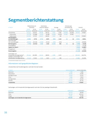16
in Tsd. €
Mobile Devices &
Substrates
Automotive,
Industrial, Medical Sonstige
Eliminierung/
Konsolidierung Konzern
01.04.-
30.06.2017
01.04.-
30.06.2016
01.04.-
30.06.2017
01.04.-
30.06.2016
01.04.-
30.06.2017
01.04.-
30.06.2016
01.04.-
30.06.2017
01.04.-
30.06.2016
01.04.-
30.06.2017
01.04.-
30.06.2016
Umsatzerlöse 137.322 120.425 89.598 86.722 2.625 3.782 (29.909) (32.062) 199.636 178.867
Innenumsatz (23.728) (22.688) (4.581) (6.298) (1.600) (3.076) 29.909 32.062 – –
Außenumsatz 113.594 97.737 85.017 80.424 1.025 706 – – 199.636 178.867
Betriebsergebnis
vor Abschreibungen 20.900 8.733 9.726 8.875 (993) 1.224 18 (1) 29.651 18.831
Abschreibungen
inkl. Zuschreibungen (28.653) (24.146) (4.068) (3.522) (338) (332) – – (33.059) (28.000)
Betriebsergebnis (7.753) (15.413) 5.658 5.353 (1.331) 892 18 (1) (3.408) (9.169)
Finanzergebnis (2.217) (5.718)
Ergebnis vor Steuern (5.625) (14.887)
Ertragsteuern (5.604) 1.253
Konzernergebnis (11.229) (13.634)
Sachanlagen und
immaterielle Vermögenswerte1)
794.166 822.490 96.314 98.933 3.989 3.327 – – 894.469 924.750
Zugänge zu Sachanlagen und
immateriellen Vermögenswerten 39.168 75.935 3.569 4.815 1.143 308 – – 43.880 81.058
1) Vorjahreswerte bezogen auf den 31.03.2017
Informationen nach geografischen Regionen
Umsatzerlöse nach Kundenregionen, nach dem Sitz des Kunden:
in Tsd. € 01.04.-30.06.2017 01.04.-30.06.2016
Österreich 5.189 5.606
Deutschland 45.844 41.940
Sonstiges Europa 13.959 12.525
China 9.086 8.633
Sonstiges Asien 15.343 16.429
Amerika 110.215 93.734
Umsatzerlöse 199.636 178.867
Sachanlagen und immaterielle Vermögenswerte nach dem Sitz der jeweiligen Gesellschaft:
in Tsd. € 30.06.2017 31.03.2017
Österreich 69.270 69.039
China 794.108 822.422
Übrige 31.091 33.289
Sachanlagen und immaterielle Vermögenswerte 894.469 924.750
Segmentberichterstattung
 