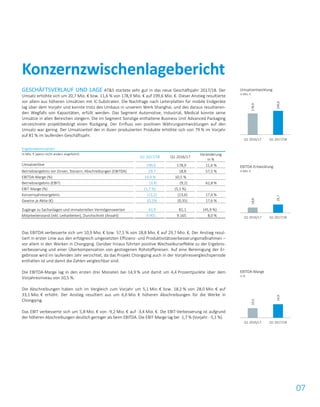 07
GESCHÄFTSVERLAUF UND LAGE AT&S startete sehr gut in das neue Geschäftsjahr 2017/18. Der
Umsatz erhöhte sich um 20,7 Mio. € bzw. 11,6 % von 178,9 Mio. € auf 199,6 Mio. €. Dieser Anstieg resultierte
vor allem aus höheren Umsätzen mit IC-Substraten. Die Nachfrage nach Leiterplatten für mobile Endgeräte
lag über dem Vorjahr und konnte trotz des Umbaus in unserem Werk Shanghai, und des daraus resultieren-
den Wegfalls von Kapazitäten, erfüllt werden. Das Segment Automotive, Industrial, Medical konnte seine
Umsätze in allen Bereichen steigern. Die im Segment Sonstige enthaltene Business Unit Advanced Packaging
verzeichnete projektbedingt einen Rückgang. Der Einfluss von positiven Währungsentwicklungen auf den
Umsatz war gering. Der Umsatzanteil der in Asien produzierten Produkte erhöhte sich von 79 % im Vorjahr
auf 81 % im laufenden Geschäftsjahr.
Ergebniskennzahlen
in Mio. € (wenn nicht anders angeführt)
Q1 2017/18 Q1 2016/17
Veränderung
in %
Umsatzerlöse 199,6 178,9 11,6 %
Betriebsergebnis vor Zinsen, Steuern, Abschreibungen (EBITDA) 29,7 18,8 57,5 %
EBITDA-Marge (%) 14,9 % 10,5 %
Betriebsergebnis (EBIT) (3,4) (9,2) 62,8 %
EBIT-Marge (%) (1,7 %) (5,1 %)
Konzernjahresergebnis (11,2) (13,6) 17,6 %
Gewinn je Aktie (€) (0,29) (0,35) 17,6 %
Zugänge zu Sachanlagen und immateriellen Vermögenswerten 43,9 81,1 (45,9 %)
Mitarbeiterstand (inkl. Leiharbeiter), Durchschnitt (Anzahl) 9.901 9.165 8,0 %
Das EBITDA verbesserte sich um 10,9 Mio. € bzw. 57,5 % von 18,8 Mio. € auf 29,7 Mio. €. Der Anstieg resul-
tiert in erster Linie aus den erfolgreich umgesetzten Effizienz- und Produktivitätsverbesserungsmaßnahmen –
vor allem in den Werken in Chongqing. Darüber hinaus führten positive Wechselkurseffekte zu der Ergebnis-
verbesserung und einer Überkompensation von gestiegenen Rohstoffpreisen. Auf eine Bereinigung der Er-
gebnisse wird im laufenden Jahr verzichtet, da das Projekt Chongqing auch in der Vorjahresvergleichsperiode
enthalten ist und damit die Zahlen vergleichbar sind.
Die EBITDA-Marge lag in den ersten drei Monaten bei 14,9 % und damit um 4,4 Prozentpunkte über dem
Vorjahresniveau von 10,5 %.
Die Abschreibungen haben sich im Vergleich zum Vorjahr um 5,1 Mio. € bzw. 18,2 % von 28,0 Mio. € auf
33,1 Mio. € erhöht. Der Anstieg resultiert aus um 6,0 Mio. € höheren Abschreibungen für die Werke in
Chongqing.
Das EBIT verbesserte sich um 5,8 Mio. € von -9,2 Mio. € auf -3,4 Mio. €. Die EBIT-Verbesserung ist aufgrund
der höheren Abschreibungen deutlich geringer als beim EBITDA. Die EBIT-Marge lag bei -1,7 % (Vorjahr: -5,1 %).
Konzernzwischenlagebericht
Umsatzentwicklung
in Mio. €
EBITDA-Entwicklung
in Mio. €
EBITDA-Marge
in %
178,9
199,6
Q1 2016/17 Q1 2017/18
18,8
29,7
Q1 2016/17 Q1 2017/18
10,5
14,9
Q1 2016/17 Q1 2017/18
 