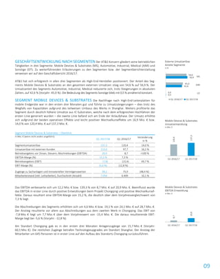 09
GESCHÄFTSENTWICKLUNG NACH SEGMENTEN Der AT&S Konzern gliedert seine betrieblichen
Tätigkeiten in drei Segmente: Mobile Devices & Substrates (MS), Automotive, Industrial, Medical (AIM) und
Sonstige (OT). Zu weiterführenden Erläuterungen zu den Segmenten bzw. der Segmentberichterstattung
verweisen wir auf den Geschäftsbericht 2016/17.
AT&S hat sich erfolgreich in allen drei Segmenten als High-End-Hersteller positioniert. Der Anteil des Seg-
ments Mobile Devices & Substrates an den gesamten externen Umsätzen stieg von 54,6 % auf 56,9 %. Der
Umsatzanteil des Segments Automotive, Industrial, Medical reduzierte sich, trotz Steigerungen in absoluten
Zahlen, auf 42,6 % (Vorjahr: 45,0 %). Die Bedeutung des Segments Sonstige blieb mit 0,5 % annähernd konstant.
SEGMENT MOBILE DEVICES & SUBSTRATES Die Nachfrage nach High-End-Leiterplatten für
mobile Endgeräte war in den ersten drei Monaten gut und führte zu Umsatzsteigerungen – dies trotz des
Wegfalls von Kapazitäten aufgrund des teilweisen Umbaus des Werks in Shanghai. Weiters profitierte das
Segment durch deutlich höhere Umsätze aus IC-Substraten, welche nach dem erfolgreichen Hochfahren der
ersten Linie generiert wurden – die zweite Linie befand sich am Ende der Anlaufphase. Der Umsatz erhöhte
sich aufgrund der beiden operativen Effekte und leicht positiver Wechselkurseffekte um 16,9 Mio. € bzw.
14,0 % von 120,4 Mio. € auf 137,3 Mio. €.
Segment Mobile Devices & Substrates – Überblick
in Mio. € (wenn nicht anders angeführt)
Q1 2017/18 Q1 2016/17
Veränderung
in %
Segmentumsatzerlöse 137,3 120,4 14,0 %
Umsatzerlöse mit externen Kunden 113,6 97,7 16,2 %
Betriebsergebnis vor Zinsen, Steuern, Abschreibungen (EBITDA) 20,9 8,7 >100 %
EBITDA-Marge (%) 15,2 % 7,3 %
Betriebsergebnis (EBIT) (7,8) (15,4) 49,7 %
EBIT-Marge (%) (5,6 %) (12,8 %)
Zugänge zu Sachanlagen und immateriellen Vermögenswerten 39,2 75,9 (48,4 %)
Mitarbeiterstand (inkl. Leiharbeiter), Durchschnitt (Anzahl) 7.054 6.409 10,1 %
Das EBITDA verbesserte sich um 12,2 Mio. € bzw. 139,3 % von 8,7 Mio. € auf 20,9 Mio. €. Beeinflusst wurde
das EBITDA in erster Linie durch positive Entwicklungen beim Projekt Chongqing und positive Wechselkursef-
fekte. Daraus resultiert eine EBITDA-Marge von 15,2 %, die deutlich über dem Vorjahresvergleichswert von
7,3 % liegt.
Die Abschreibungen des Segments erhöhten sich um 4,6 Mio. € bzw. 19,1 % von 24,1 Mio. € auf 28,7 Mio. €.
Der Anstieg resultierte vor allem aus Abschreibungen aus dem zweiten Werk in Chongqing. Das EBIT von
-7,8 Mio. € liegt um 7,7 Mio. € über dem Vorjahreswert von -15,4 Mio. €. Die daraus resultierende EBIT-
Marge liegt bei -5,6 % (Vorjahr: -12,8 %).
Am Standort Chongqing gab es in den ersten drei Monaten Anlagenzugänge von 15,7 Mio. € (Vorjahr:
60,5 Mio. €). Die restlichen Zugänge betrafen Technologieupgrades am Standort Shanghai. Der Anstieg der
Mitarbeiter um 645 Personen ist in erster Linie auf den Aufbau des Standorts Chongqing zurückzuführen.
Externe Umsatzerlöse
Anteile Segmente
in %
Mobile Devices & Substrates
Umsatzentwicklung
in Mio. €
Mobile Devices & Substrates
EBITDA-Entwicklung
in Mio. €
54,6
45,0
0,4
56,9
42,6
0,5
Q1 2016/17 Q1 2017/18
MS
AIM
OT
120,4
137,3
Q1 2016/17 Q1 2017/18
8,7
20,9
Q1 2016/17 Q1 2017/18
 