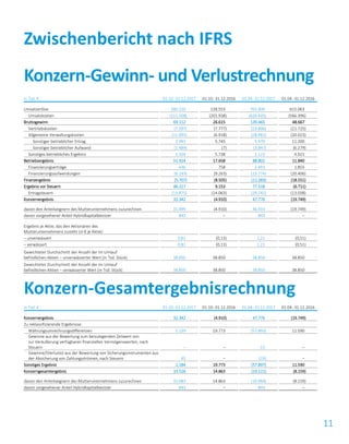 11
in Tsd. € 01.10.-31.12.2017 01.10.-31.12.2016 01.04.-31.12.2017 01.04.-31.12.2016
Umsatzerlöse 280.220 228.553 765.900 615.063
Umsatzkosten (211.108) (201.938) (626.435) (566.396)
Bruttogewinn 69.112 26.615 139.465 48.667
Vertriebskosten (7.597) (7.777) (23.806) (21.725)
Allgemeine Verwaltungskosten (11.095) (6.918) (28.981) (20.023)
Sonstiger betrieblicher Ertrag 2.993 5.745 5.970 11.200
Sonstiger betrieblicher Aufwand (1.489) (7) (3.847) (6.279)
Sonstiges betriebliches Ergebnis 1.504 5.738 2.123 4.921
Betriebsergebnis 51.924 17.658 88.801 11.840
Finanzierungserträge 436 758 2.491 1.855
Finanzierungsaufwendungen (6.143) (9.263) (13.774) (20.406)
Finanzergebnis (5.707) (8.505) (11.283) (18.551)
Ergebnis vor Steuern 46.217 9.153 77.518 (6.711)
Ertragsteuern (13.875) (14.063) (29.742) (13.038)
Konzernergebnis 32.342 (4.910) 47.776 (19.749)
davon den Anteilseignern des Mutterunternehmens zuzurechnen 31.499 (4.910) 46.933 (19.749)
davon vorgesehener Anteil Hybridkapitalbesitzer 843 – 843 –
Ergebnis je Aktie, das den Aktionären des
Mutterunternehmens zusteht (in € je Aktie):
– unverwässert 0,81 (0,13) 1,21 (0,51)
– verwässert 0,81 (0,13) 1,21 (0,51)
Gewichteter Durchschnitt der Anzahl der im Umlauf
befindlichen Aktien – unverwässerter Wert (in Tsd. Stück) 38.850 38.850 38.850 38.850
Gewichteter Durchschnitt der Anzahl der im Umlauf
befindlichen Aktien – verwässerter Wert (in Tsd. Stück) 38.850 38.850 38.850 38.850
Konzern-Gesamtergebnisrechnung
in Tsd. € 01.10.-31.12.2017 01.10.-31.12.2016 01.04.-31.12.2017 01.04.-31.12.2016
Konzernergebnis 32.342 (4.910) 47.776 (19.749)
Zu reklassifizierende Ergebnisse:
Währungsumrechnungsdifferenzen 1.139 19.773 (57.893) 11.590
Gewinne aus der Bewertung zum beizulegenden Zeitwert von
zur Veräußerung verfügbaren finanziellen Vermögenswerten, nach
Steuern – – 15 –
Gewinne/(Verluste) aus der Bewertung von Sicherungsinstrumenten aus
der Absicherung von Zahlungsströmen, nach Steuern 45 – (19) –
Sonstiges Ergebnis 1.184 19.773 (57.897) 11.590
Konzerngesamtergebnis 33.526 14.863 (10.121) (8.159)
davon den Anteilseignern des Mutterunternehmens zuzurechnen 32.683 14.863 (10.964) (8.159)
davon vorgesehener Anteil Hybridkapitalbesitzer 843 – 843 –
Zwischenbericht nach IFRS
Konzern-Gewinn- und Verlustrechnung
 