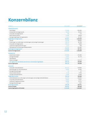 12
in Tsd. € 31.12.2017 31.03.2017
VERMÖGENSWERTE
Sachanlagen 774.440 833.095
Immaterielle Vermögenswerte 79.878 91.655
Finanzielle Vermögenswerte 198 173
Aktive latente Steuern 41.685 38.659
Sonstige langfristige Vermögenswerte 57.612 65.781
Langfristige Vermögenswerte 953.813 1.029.363
Vorräte 132.108 108.844
Forderungen aus Lieferungen und Leistungen und sonstige Forderungen 118.119 85.796
Finanzielle Vermögenswerte 130.152 8.660
Laufende Ertragsteuerforderungen 1.727 546
Zahlungsmittel und Zahlungsmitteläquivalente 197.475 203.485
Kurzfristige Vermögenswerte 579.581 407.331
Summe Vermögenswerte 1.533.394 1.436.694
EIGENKAPITAL
Gezeichnetes Kapital 141.846 141.846
Sonstige Rücklagen 23.832 81.729
Hybridkapital 173.041 –
Gewinnrücklagen 360.410 316.519
Den Eigentümern des Mutterunternehmens zurechenbares Eigenkapital 699.129 540.094
Summe Eigenkapital 699.129 540.094
SCHULDEN
Finanzielle Verbindlichkeiten 501.251 519.830
Rückstellungen für Personalaufwand 35.405 34.282
Sonstige Rückstellungen 41 47
Passive latente Steuern 5.730 4.700
Sonstige Verbindlichkeiten 13.689 10.990
Langfristige Schulden 556.116 569.849
Verbindlichkeiten aus Lieferungen und Leistungen und sonstige Verbindlichkeiten 192.541 230.845
Finanzielle Verbindlichkeiten 43.602 73.037
Laufende Ertragsteuerschulden 34.669 15.572
Sonstige Rückstellungen 7.337 7.297
Kurzfristige Schulden 278.149 326.751
Summe Schulden 834.265 896.600
Summe Eigenkapital und Schulden 1.533.394 1.436.694
Konzernbilanz
 