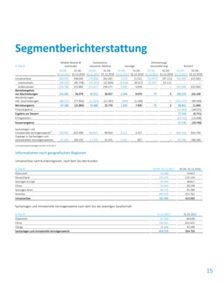 15
in Tsd. €
Mobile Devices &
Substrates
Automotive,
Industrial, Medical Sonstige
Eliminierung/
Konsolidierung Konzern
01.04.-
31.12.2017
01.04.-
31.12.2016
01.04.-
31.12.2017
01.04.-
31.12.2016
01.04.-
31.12.2017
01.04.-
31.12.2016
01.04.-
31.12.2017
01.04.-
31.12.2016
01.04.-
31.12.2017
01.04.-
31.12.2016
Umsatzerlöse 580.030 438.640 270.808 262.003 7.019 11.531 (91.957) (97.111) 765.900 615.063
Innenumsatz (69.242) (65.758) (19.181) (22.826) (3.534) (8.527) 91.957 97.111 – –
Außenumsatz 510.788 372.882 251.627 239.177 3.485 3.004 – – 765.900 615.063
Betriebsergebnis
vor Abschreibungen 155.345 56.079 32.312 36.957 2.544 9.070 75 3 190.276 102.109
Abschreibungen
inkl. Zuschreibungen (88.157) (77.942) (12.324) (11.187) (994) (1.140) – – (101.475) (90.269)
Betriebsergebnis 67.188 (21.863) 19.988 25.770 1.550 7.930 75 3 88.801 11.840
Finanzergebnis (11.283) (18.551)
Ergebnis vor Steuern 77.518 (6.711)
Ertragsteuern (29.742) (13.038)
Konzernergebnis 47.776 (19.749)
Sachanlagen und
immaterielle Vermögenswerte1)
750.392 822.490 100.815 98.933 3.111 3.327 – – 854.318 924.750
Zugänge zu Sachanlagen und
immateriellen Vermögenswerten 67.603 169.192 17.105 16.291 1.032 857 – – 85.740 186.340
1) Vorjahreswerte bezogen auf den 31.03.2017
Informationen nach geografischen Regionen
Umsatzerlöse nach Kundenregionen, nach dem Sitz des Kunden:
in Tsd. € 01.04.-31.12.2017 01.04.-31.12.2016
Österreich 16.368 14.812
Deutschland 141.335 125.134
Sonstiges Europa 42.450 38.817
China 33.365 39.249
Sonstiges Asien 46.753 45.289
Amerika 485.629 351.762
Umsatzerlöse 765.900 615.063
Sachanlagen und immaterielle Vermögenswerte nach dem Sitz der jeweiligen Gesellschaft:
in Tsd. € 31.12.2017 31.03.2017
Österreich 67.169 69.039
China 750.341 822.422
Übrige 36.808 33.289
Sachanlagen und immaterielle Vermögenswerte 854.318 924.750
Segmentberichterstattung
 