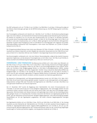 07
Das EBIT verbesserte sich um 77,0 Mio. € von 11,8 Mio. € auf 88,8 Mio. € und diese Erhöhung fiel aufgrund
der höheren Abschreibungen geringer als die EBITDA-Verbesserung aus. Die EBIT-Marge lag bei 11,6 % (Vor-
jahr: 1,9 %).
Das Finanzergebnis verbesserte sich deutlich von -18,6 Mio. € auf -11,3 Mio. €. Die Bruttozinsaufwendungen
lagen trotz einer höheren, durchschnittlichen Bruttoverschuldung aufgrund der Rückzahlung der hochverzins-
ten Anleihe mit 10,8 Mio. € um 12,1 % unter dem Vorjahresniveau von 12,2 Mio. €. Im aktuellen Geschäfts-
jahr wurden keine Zinsaufwendungen aktiviert (Vorjahr: 2,2 Mio. €). Die Zinserträge lagen mit 0,7 Mio. € um
0,5 Mio. € unter dem Vorjahresniveau von 1,2 Mio. €. Neben geringeren durchschnittlichen Zahlungsmittel-
beständen resultiert dieser Rückgang aus dem im EUR-Bereich für Veranlagungen sehr negativen Zinsumfeld.
Wechselkurseffekte verbesserten das Finanzergebnis in den ersten neun Monaten um 2,0 Mio. € (Vorjahr:
Aufwand von 8,2 Mio. €).
Der Ertragssteueraufwand betrug in den ersten neun Monaten 29,7 Mio. € (Vorjahr: 13,0 Mio. €). Der Anstieg
resultierte aus höheren Gewinnen und dem Wegfall des reduzierten Steuersatzes bei der AT&S (China) Com-
pany Limited mit 31. Dezember 2016 (an einer Rückkehr in das begünstige Steuerschema wird gearbeitet).
Das Konzernergebnis verbesserte sich, trotz des höheren Steueraufwandes, aufgrund des deutlich besseren
operativen Ergebnisses und des besseren Finanzergebnisses um 67,5 Mio. € von -19,7 Mio. € auf 47,8 Mio. €.
Daraus resultiert eine Verbesserung des Ergebnisses je Aktie von -0,51 € auf 1,21 €.
VERMÖGENS- UND FINANZLAGE Die Bilanzsumme erhöhte sich in den ersten neun Monaten um
96,7 Mio. € bzw. 6,7 % von 1.436,7 Mio. € auf 1.533,4 Mio. €. Dem Anstieg, basierend auf Anlagenzugängen
für die neuen Werke in Chongqing in Höhe von 26,7 Mio. € und Technologieupgrades an den anderen Stand-
orten von 55,8 Mio. € (die Anlagenzugänge führten zu 125,2 Mio. € zahlungswirksamen CAPEX), standen
Abschreibungen von insgesamt 101,5 Mio. € gegenüber. Darüber hinaus reduzierten Wechselkurseffekte das
Anlagevermögen um 53,0 Mio. €. Der Anstieg der Vorräte von 108,8 Mio. € auf 132,1 Mio. € resultiert in
erster Linie aus dem saisonalen Lageraufbau im Segment Mobile Devices & Substrates. Der Anstieg der For-
derungen resultiert aus den höheren Umsätzen und dem Auslaufen von Optimierungsmaßnahmen.
Der Bestand an Zahlungsmitteln und Zahlungsmitteläquivalenten konnte mit 197,5 Mio. € (31. März 2017:
203,5 Mio. €) auf einem hohen Niveau gehalten werden. Zusätzlich zu den Zahlungsmitteln und Zahlungsmit-
teläquivalenten verfügt AT&S über finanzielle Vermögenswerte von 130,4 Mio. € und über 191,0 Mio. € an
nicht genutzten Kreditlinien als Finanzierungsreserve.
Am 17. November 2017 wurde die Begebung einer Hybridanleihe mit einem Emissionsvolumen von
175,0 Mio. € und einer Verzinsung von 4,75 % erfolgreich abgeschlossen. Die nachrangige Anleihe hat eine
unendliche Laufzeit und kann erstmals nach fünf Jahren durch AT&S, nicht aber durch die Gläubiger, gekün-
digt werden. Wird die Anleihe nach diesem Zeitraum nicht gekündigt, dann erhöht sich der Aufschlag auf den
dann gültigen Zinsatz um 5 Prozentpunkte. Da dieses Instrument die Kriterien von Eigenkapital gemäß IAS 32
erfüllt, wird der Nettoerlös (Emissionsvolumen abzüglich Begebungskosten unter Berücksichtigung etwaiger
Steuereffekte) als Teil des Eigenkapitals ausgewiesen. Die bisher erfassten Begebungskosten betrugen
2,0 Mio. €.
Das Eigenkapital erhöhte sich um 159,0 Mio. € bzw. 29,4 % von 540,1 Mio. € auf 699,1 Mio. €. Der Anstieg
resultierte aus dem Nettoerlös der Hybridanleihe von 173,0 Mio. € und dem positiven Konzernergebnis von
47,8 Mio. €. Eigenkapitalmindernd waren negative Währungsdifferenzen von 57,9 Mio. €, die sich aus der
Umrechnung der Nettovermögensposition der Tochterunternehmen sowie aus der Umrechnung langfristiger
Ausleihungen an Tochterunternehmen ergaben, und die gezahlte Dividende von 3,9 Mio. €.
EBIT-Entwicklung
in Mio. €
EBIT-Marge
in %
11,8
88,8
Q1-3 2016/17 Q1-3 2017/18
1,9
11,6
Q1-3 2016/17 Q1-3 2017/18
 