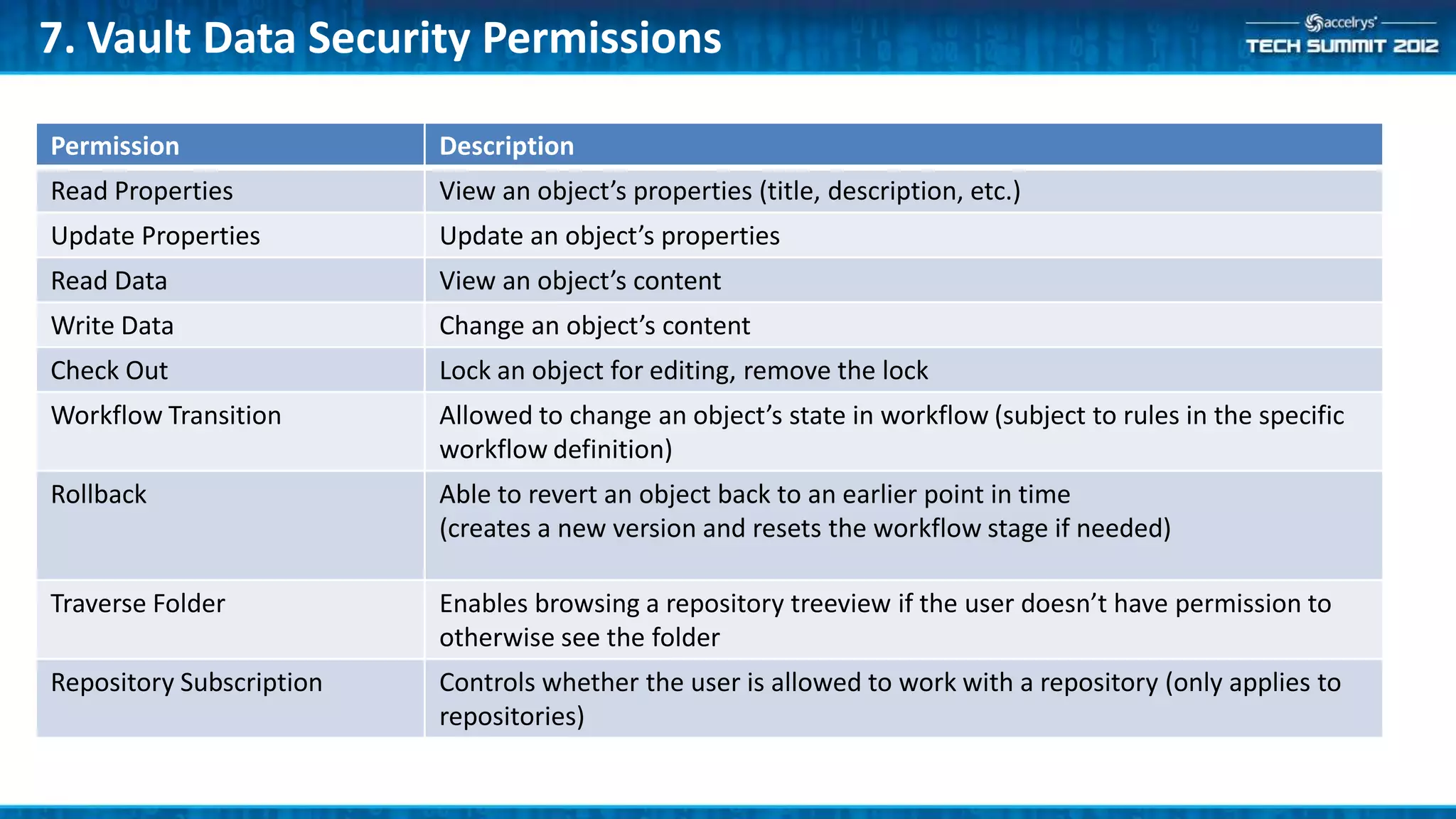 7. Vault Data Security Permissions

Permission                Description
Read Properties           View an object’s properties (title, description, etc.)
Update Properties         Update an object’s properties
Read Data                 View an object’s content
Write Data                Change an object’s content
Check Out                 Lock an object for editing, remove the lock
Workflow Transition       Allowed to change an object’s state in workflow (subject to rules in the specific
                          workflow definition)
Rollback                  Able to revert an object back to an earlier point in time
                          (creates a new version and resets the workflow stage if needed)

Traverse Folder           Enables browsing a repository treeview if the user doesn’t have permission to
                          otherwise see the folder
Repository Subscription   Controls whether the user is allowed to work with a repository (only applies to
                          repositories)
 