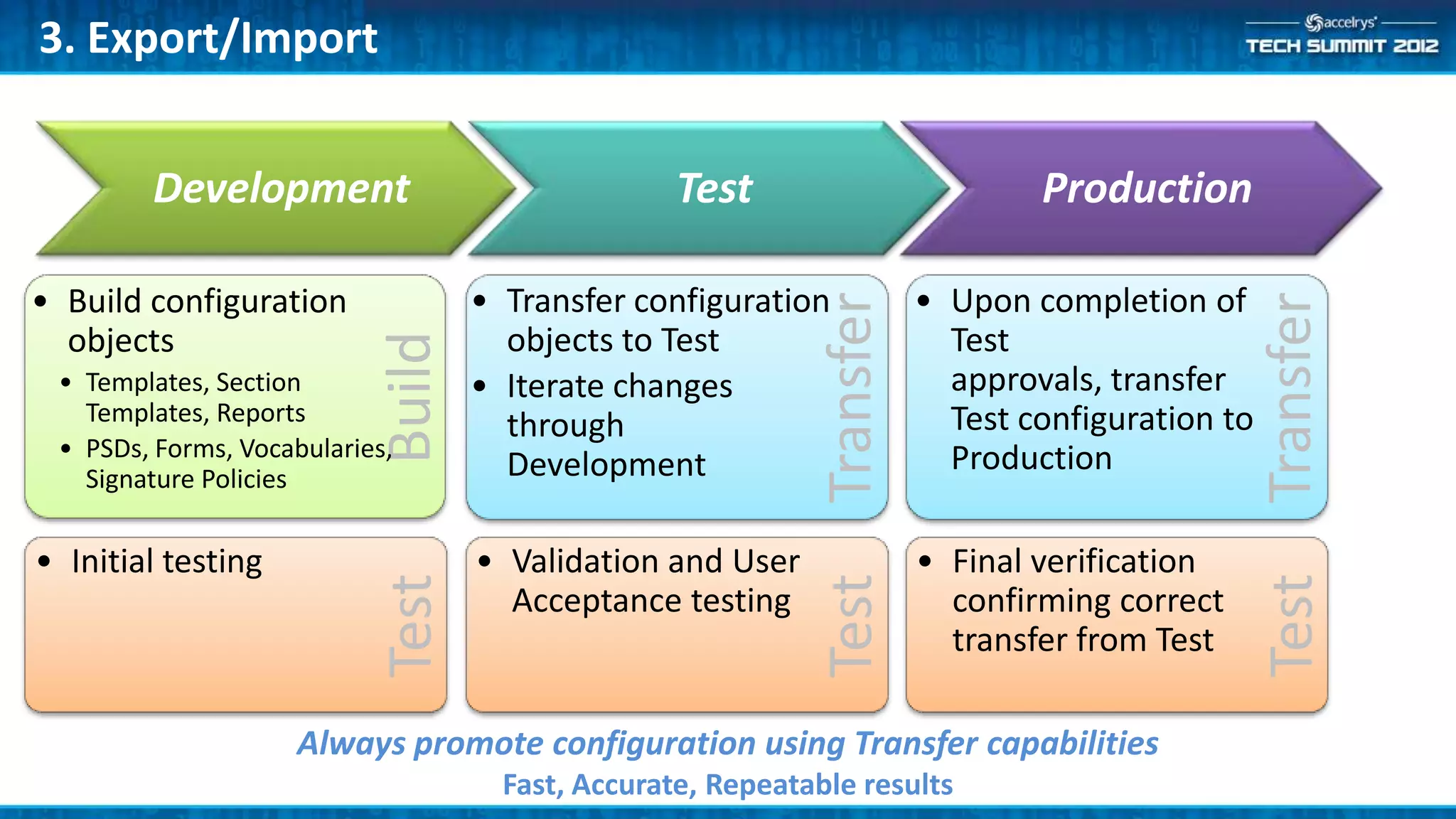 3. Export/Import


        Development                                Test                          Production

• Build configuration               • Transfer configuration             • Upon completion of




                                                              Transfer




                                                                                                   Transfer
  objects                             objects to Test                      Test

                            Build
 • Templates, Section               • Iterate changes                      approvals, transfer
   Templates, Reports                                                      Test configuration to
                                      through
 • PSDs, Forms, Vocabularies,                                              Production
   Signature Policies                 Development

• Initial testing                   • Validation and User                • Final verification




                                                              Test




                                                                                                   Test
                            Test

                                      Acceptance testing                   confirming correct
                                                                           transfer from Test

                    Always promote configuration using Transfer capabilities
                                      Fast, Accurate, Repeatable results
 