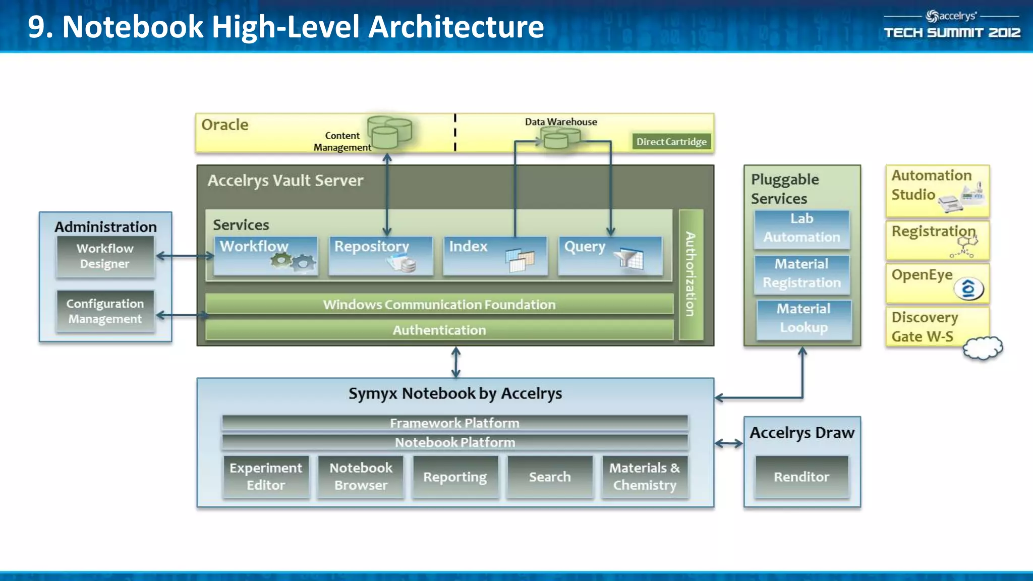 9. Notebook High-Level Architecture
 