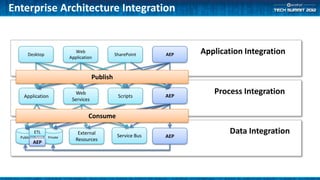(ATS3-GS02) Accelrys Enterprise Platform in Enterprise Architectures | PPTX