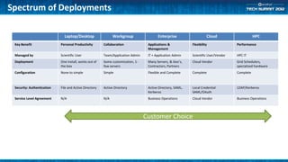 (ATS3-GS02) Accelrys Enterprise Platform in Enterprise Architectures | PPTX
