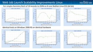 Web Job Launch Scalability Improvements Linux
For simple chemistry fetch of 10 records to JSON on 8 core RedHat Linux ES5 (64 bit)




Identical tests on Windows 2008 RS on identical hardware
 