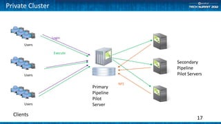 Private Cluster



                  Login
       Users

                   Execute

                                              Secondary
                                              Pipeline
       Users                                  Pilot Servers
                                        NFS
                             Primary
                             Pipeline
                             Pilot
       Users                 Server

  Clients
                                                        17
 