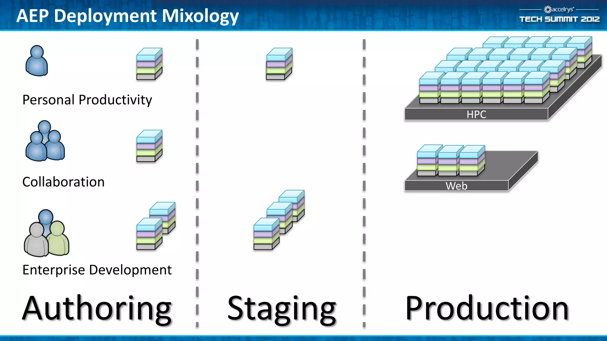 AEP Deployment Mixology



Personal Productivity
                                       HPC




Collaboration                        Web




Enterprise Development

Authoring                Staging   Production
 