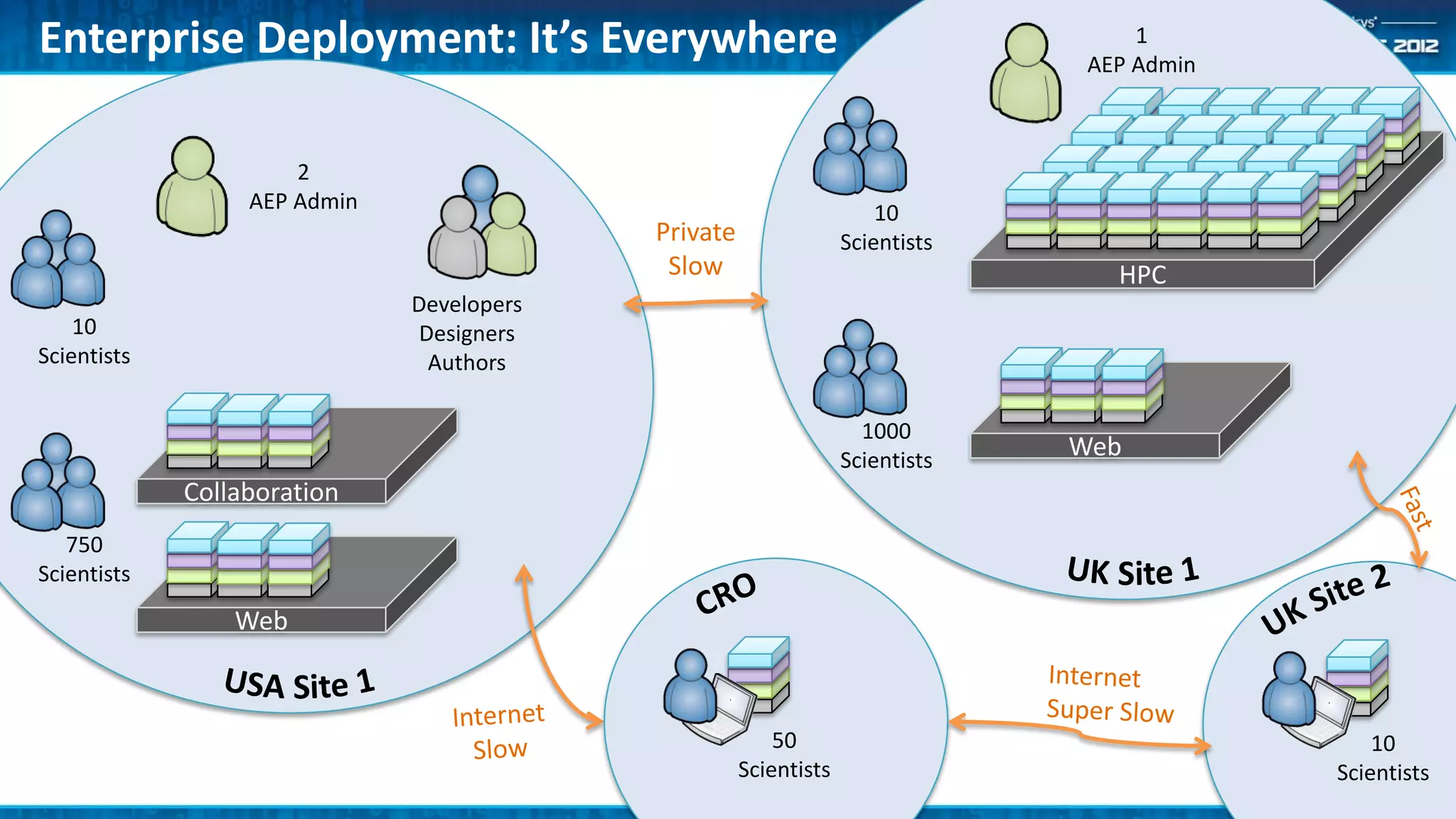 Enterprise Deployment: It’s Everywhere                                              1
                                                                                AEP Admin



                      2
                  AEP Admin                                           10
                                           Private                Scientists
                                            Slow                                  HPC
                              Developers
    10                         Designers
Scientists                      Authors

                                                                    1000
                                                                  Scientists
                                                                               Web
             Collaboration
   750
Scientists
                 Web



                                                         50                                     10
                                                     Scientists                             Scientists
 