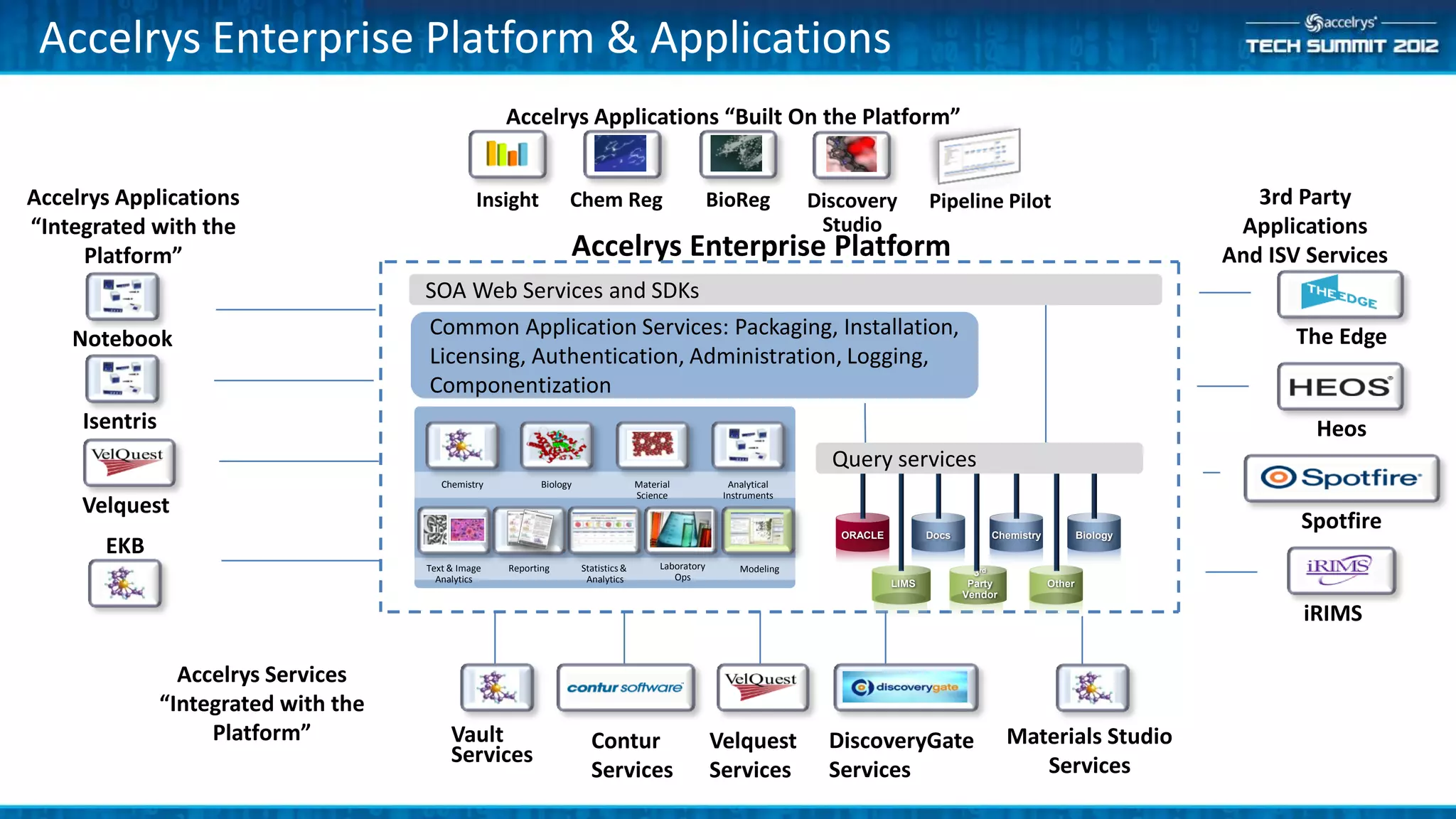Accelrys Enterprise Platform & Applications
                                                      Accelrys Applications “Built On the Platform”


Accelrys Applications                            Insight           Chem Reg                             BioReg         Discovery          Pipeline Pilot                              3rd Party
“Integrated with the                                                                                                    Studio                                                      Applications
     Platform”                                                     Accelrys Enterprise Platform                                                                                    And ISV Services
                                       SOA Web Services and SDKs
    Notebook                           Common Application Services: Packaging, Installation,                                                                                              The Edge
                                       Licensing, Authentication, Administration, Logging,
                                       Componentization
     Isentris                                                                                                                                                                               Heos
                                                                                                                         Query services
                                          Chemistry          Biology                  Material            Analytical
                                                                                      Science            Instruments
     Velquest
                                                                                                                          ORACLE          Docs       Chemistry           Biology
                                                                                                                                                                                          Spotfire
       EKB
                                       Text & Image   Reporting        Statistics &        Laboratory       Modeling
                                                                                              Ops                                                  3rd
                                         Analytics                      Analytics                                                  LIMS           Party          Other
                                                                                                                                                 Vendor

                                                                                                                                                                                          iRIMS

                  Accelrys Services
                “Integrated with the
                     Platform”              Vault                        Contur                         Velquest         DiscoveryGate                    Materials Studio
                                            Services                                                                                                         Services
                                                                         Services                       Services         Services
 