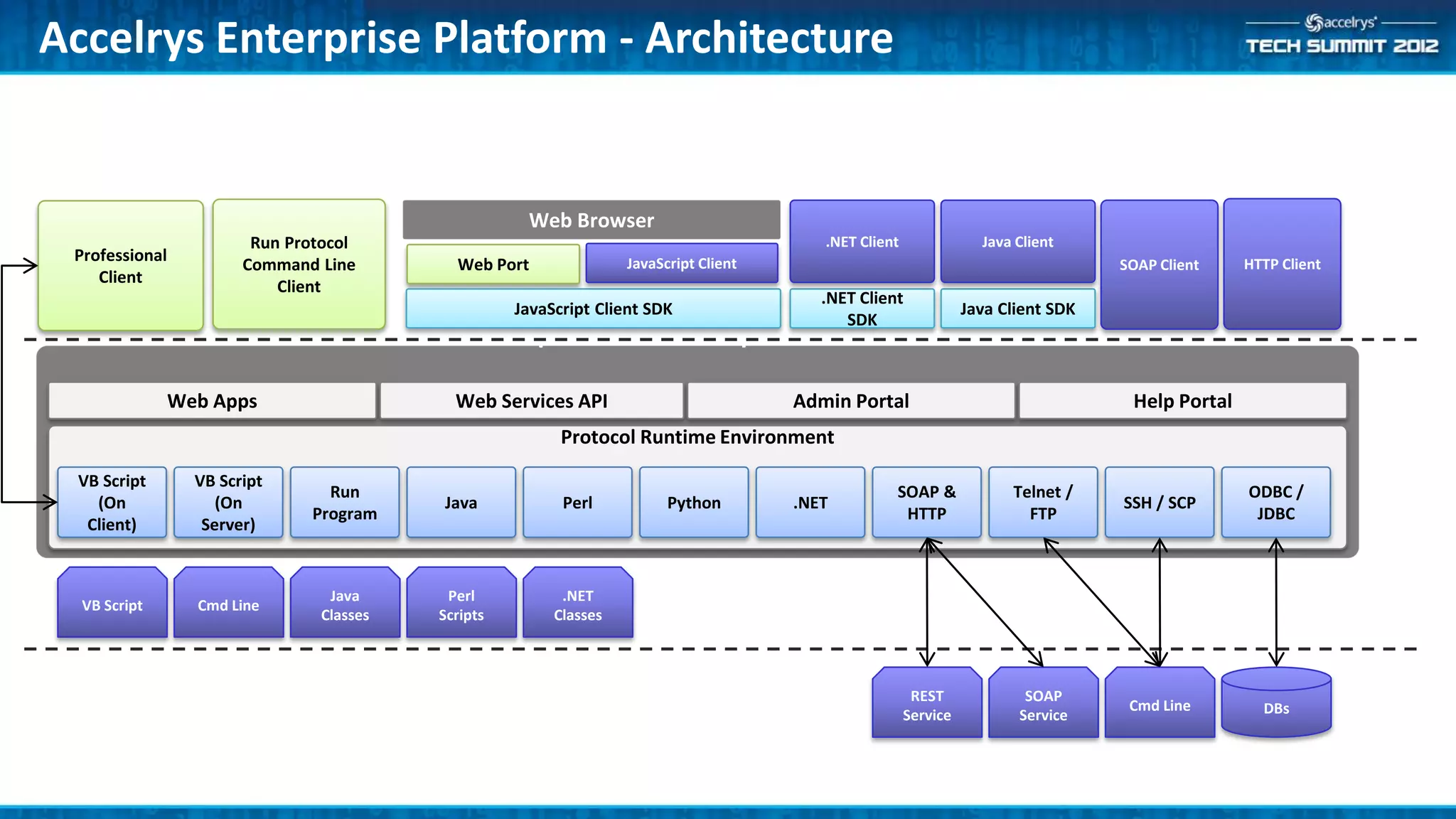 Accelrys Enterprise Platform - Architecture


                                                      Web Browser
                         Run Protocol                                                      .NET Client               Java Client
 Professional                                                       JavaScript Client
                        Command Line         Web Port                                                                                SOAP Client    HTTP Client
    Client
                            Client
                                                                                           .NET Client
                                                     JavaScript Client SDK                                         Java Client SDK
                                                                                              SDK
                                                     Pipeline Pilot Enterprise Server

                Web Apps                     Web Services API                           Admin Portal                                  Help Portal
                                                           Protocol Runtime Environment

 VB Script        VB Script
                                  Run                                                                SOAP &              Telnet /                   ODBC /
   (On               (On                   Java            Perl           Python        .NET                                         SSH / SCP
                                Program                                                               HTTP                 FTP                       JDBC
  Client)          Server)


                                  Java      Perl           .NET
  VB Script       Cmd Line
                                 Classes   Scripts        Classes



                                                                                                          REST             SOAP
                                                                                                                                      Cmd Line        DBs
                                                                                                         Service          Service
 